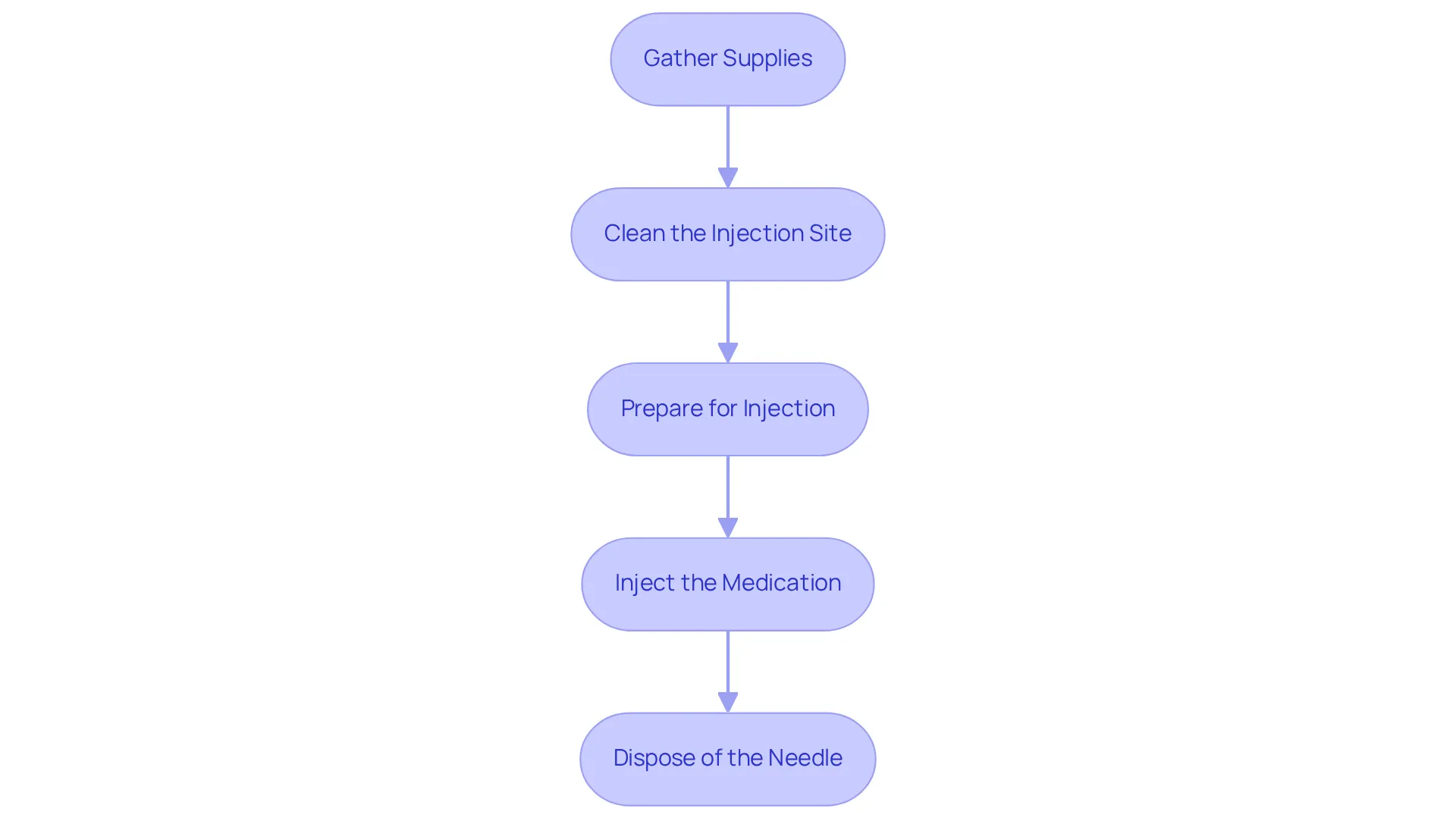 Each box represents a step in the injection process. Follow the arrows to see how to move from one step to the next, ensuring you administer the injection safely and effectively. Each box represents a step in the injection process. Follow the arrows to see how to move from one step to the next, ensuring you administer the injection safely and effectively.