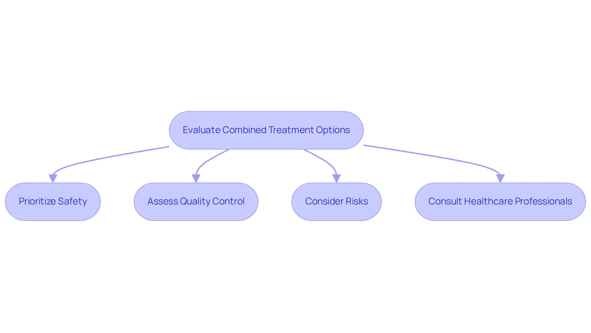 Each box represents a step in evaluating compounded semaglutide. Follow the arrows to understand the process from assessing treatment options to consulting with healthcare professionals for safe and effective use.