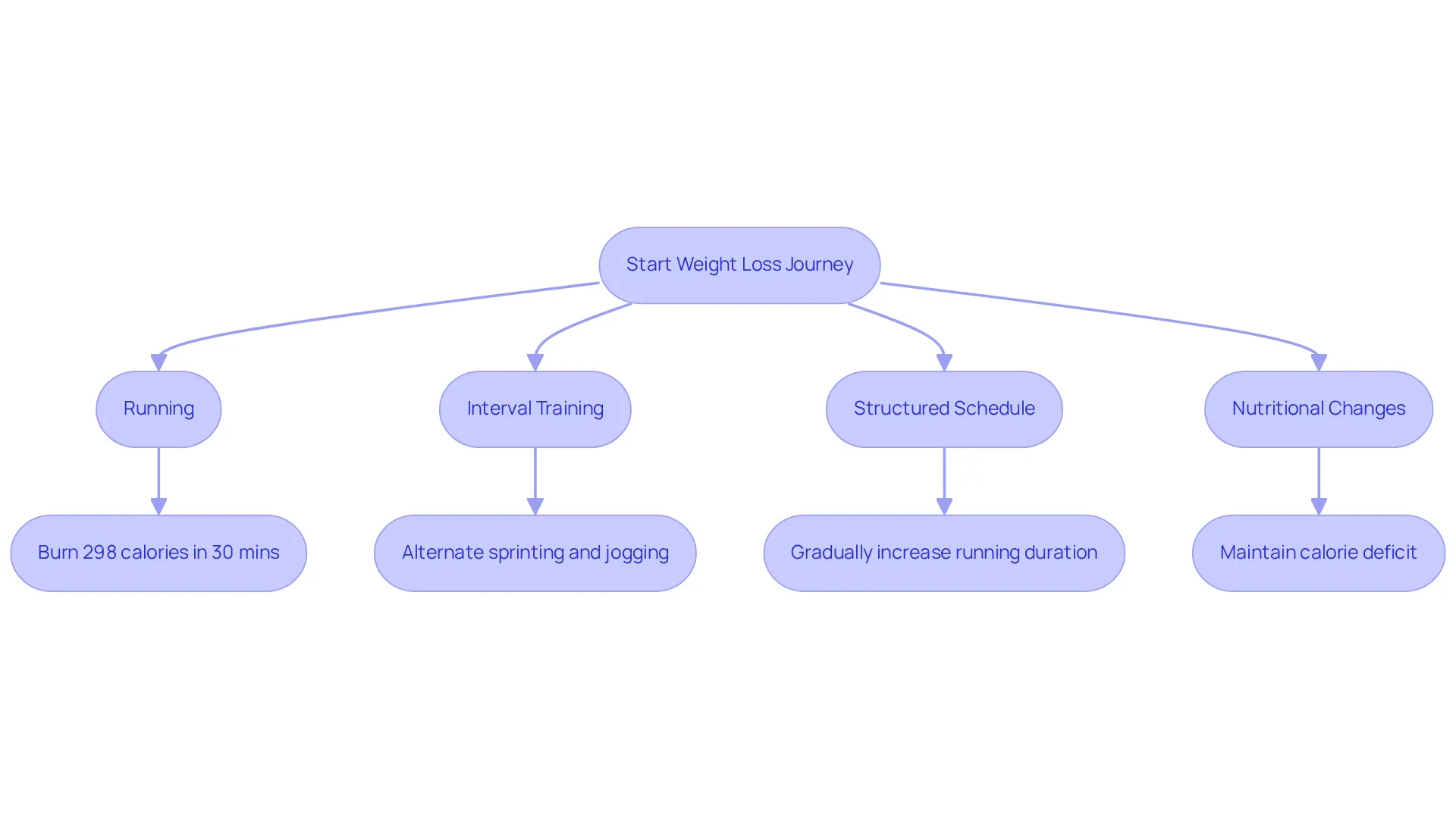 Each step shows what you can do to lose weight through running. Start at the top, and follow the arrows to see how each action connects to your overall goal. Each step shows what you can do to lose weight through running. Start at the top, and follow the arrows to see how each action connects to your overall goal.