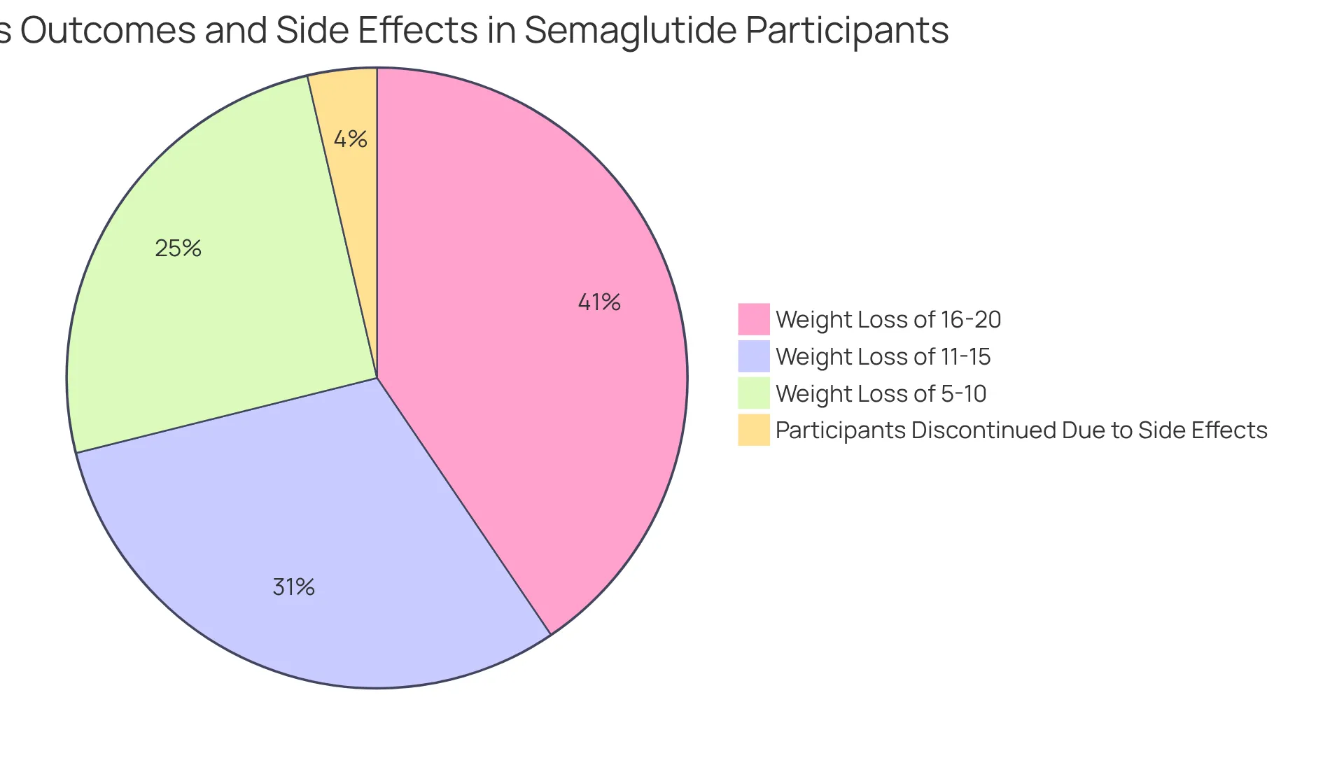 This pie chart shows how participants in the Semaglutide program experienced weight loss and side effects. The larger the slice, the more significant that outcome was among participants.