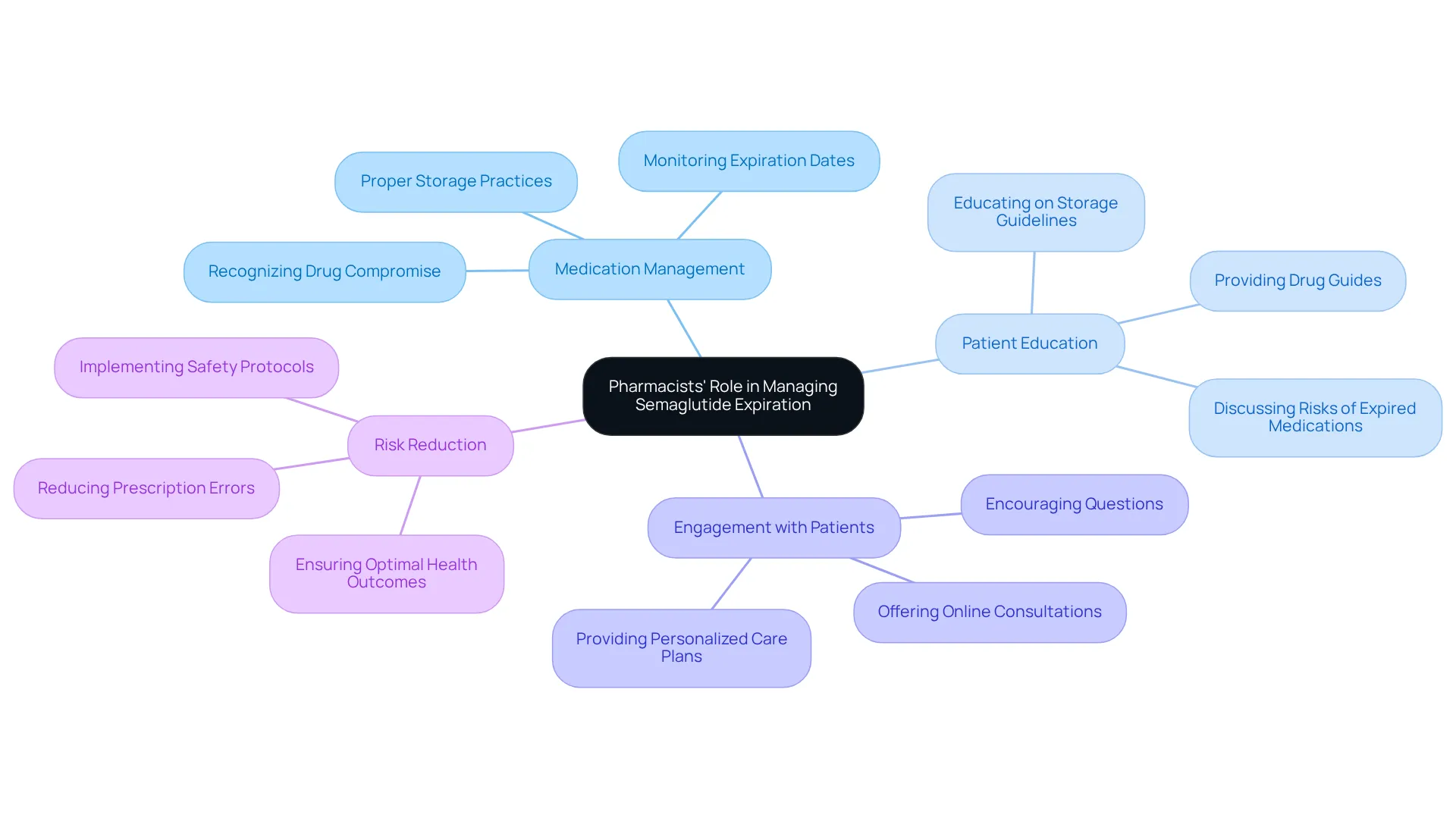 The center shows the main role of pharmacists, with branches illustrating their various responsibilities. Each color represents a different aspect of their role, helping you understand how they contribute to patient safety and effective medication management. The center shows the main role of pharmacists, with branches illustrating their various responsibilities. Each color represents a different aspect of their role, helping you understand how they contribute to patient safety and effective medication management.