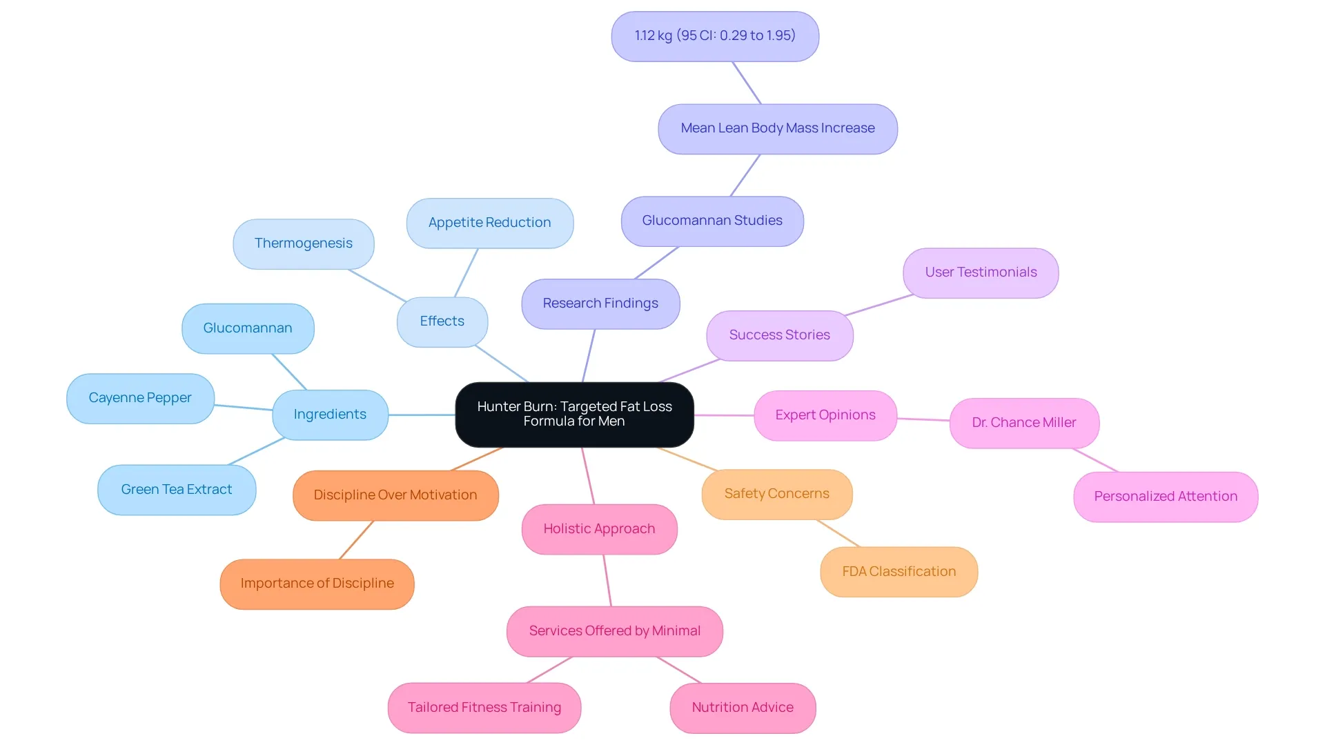 The center represents Hunter Burn, with branches showing different aspects like ingredients, benefits, and expert advice. Each branch connects back to the main idea, illustrating how these elements work together to support weight loss. The center represents Hunter Burn, with branches showing different aspects like ingredients, benefits, and expert advice. Each branch connects back to the main idea, illustrating how these elements work together to support weight loss.