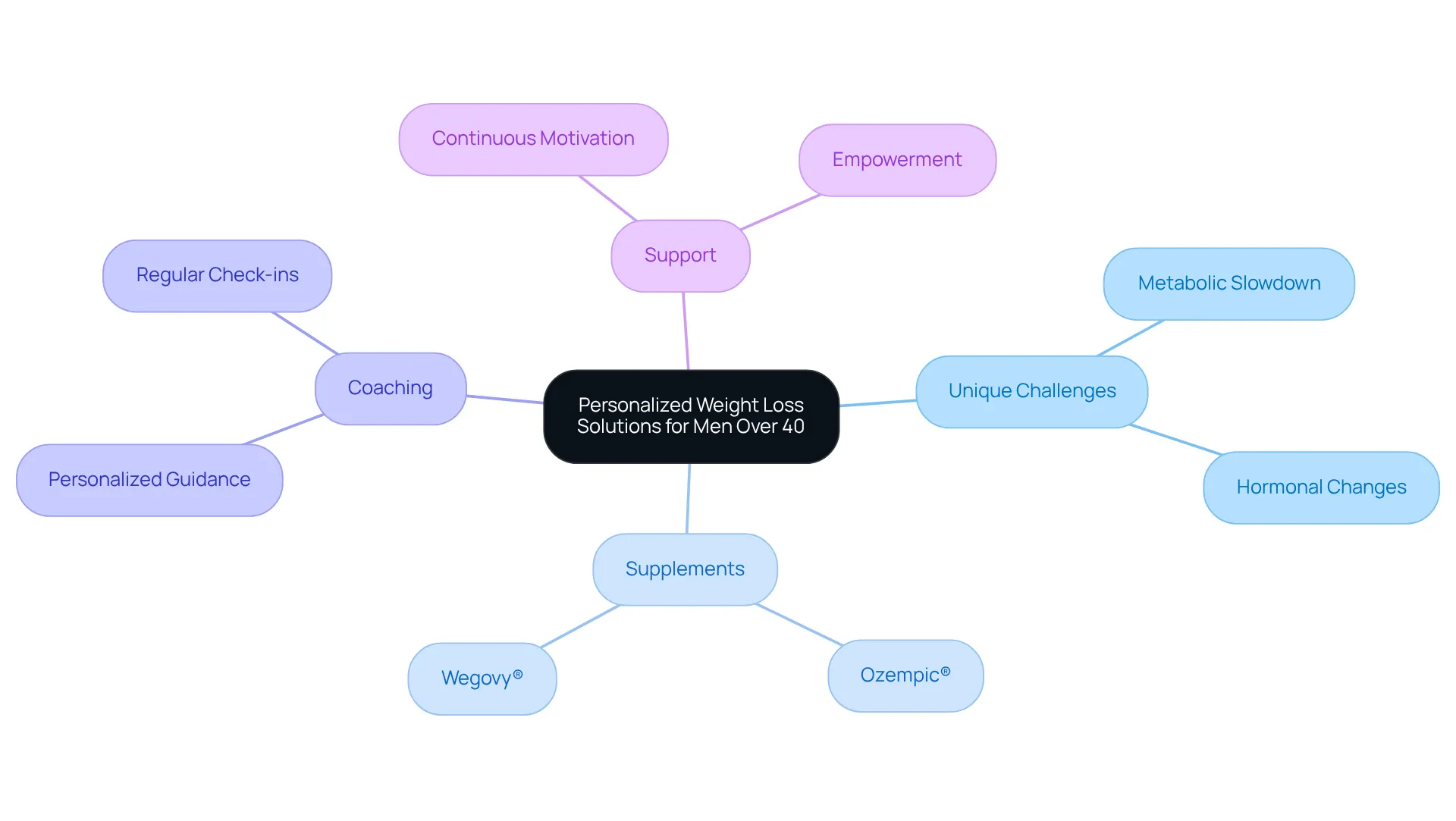 The center represents the overall theme of personalized weight loss solutions. The branches indicate the different areas of focus, such as challenges faced and the solutions provided, helping you see how everything connects.