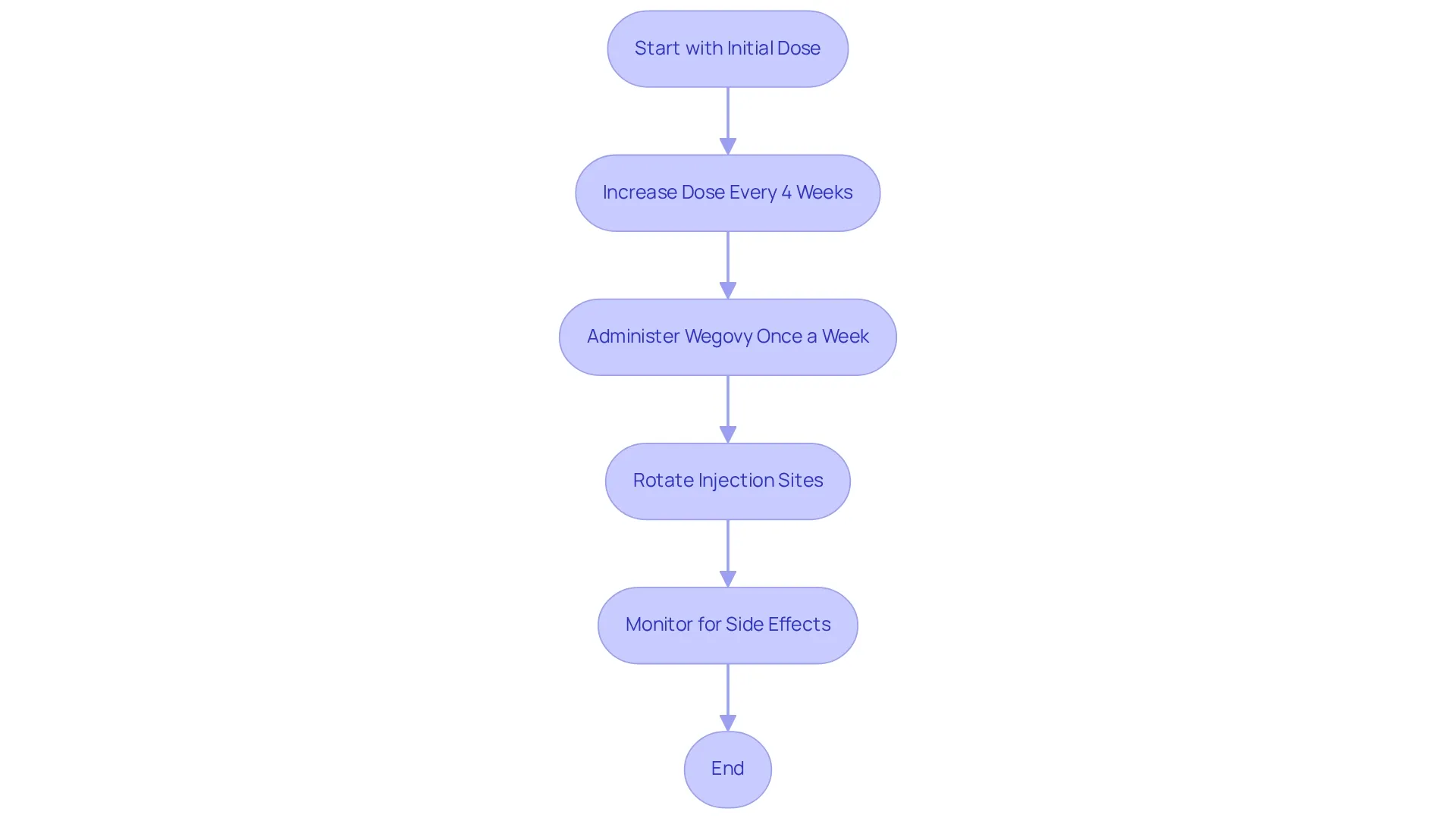 Follow the steps in the flowchart to understand how to safely adjust your medication dosage and administer your injections for the best results.