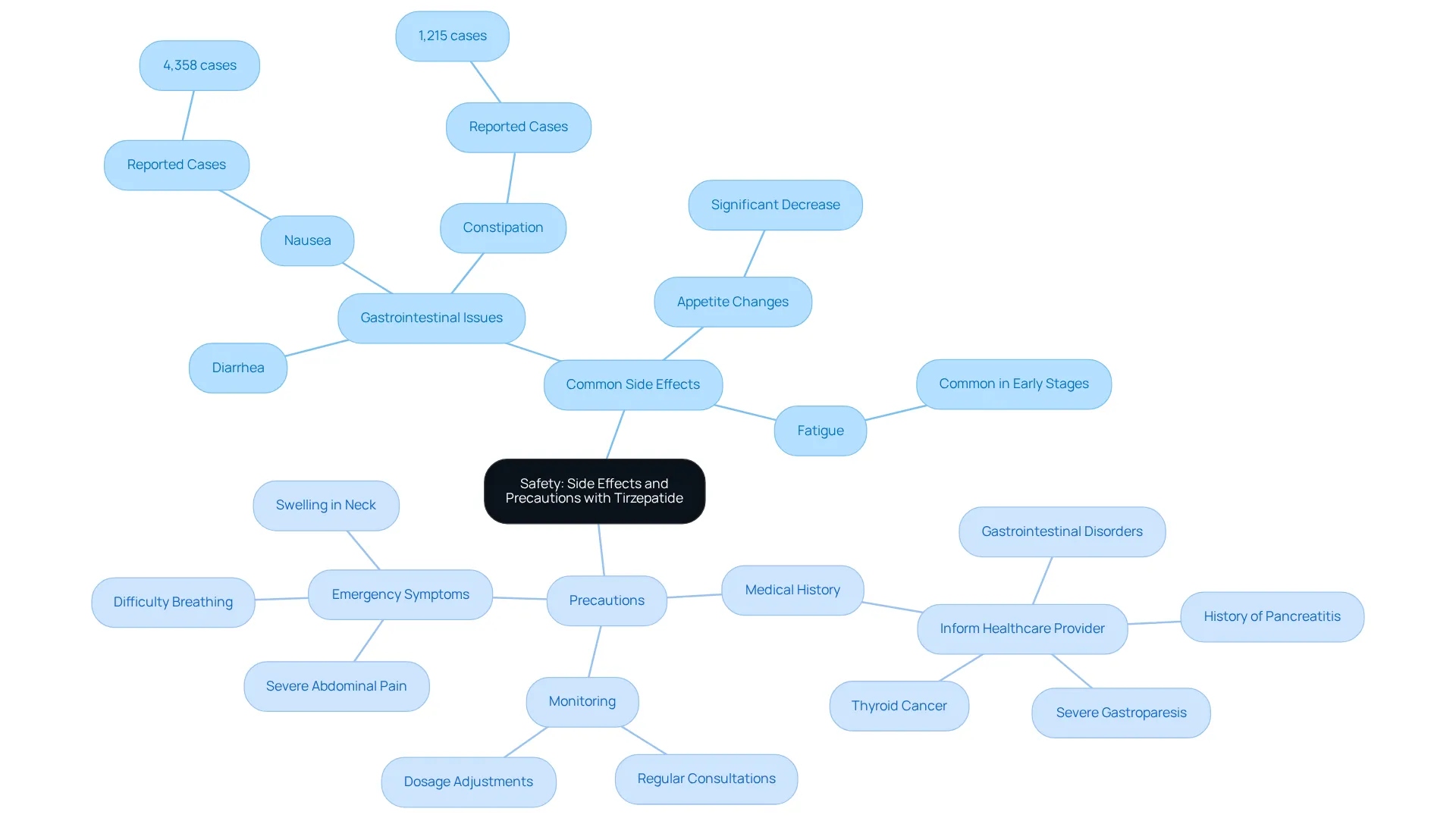 The center represents the overall topic of safety with Tirzepatide. The branches show common side effects and precautions to take, helping you visualize the important considerations for your health journey. The center represents the overall topic of safety with Tirzepatide. The branches show common side effects and precautions to take, helping you visualize the important considerations for your health journey.