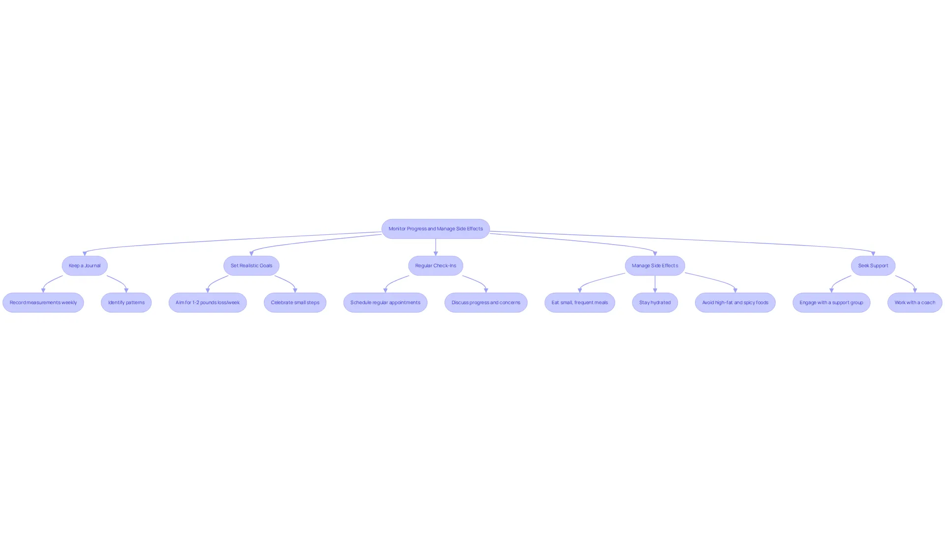 Each box represents a strategy you can implement. Follow the arrows to see how these steps connect and support your journey towards better health.