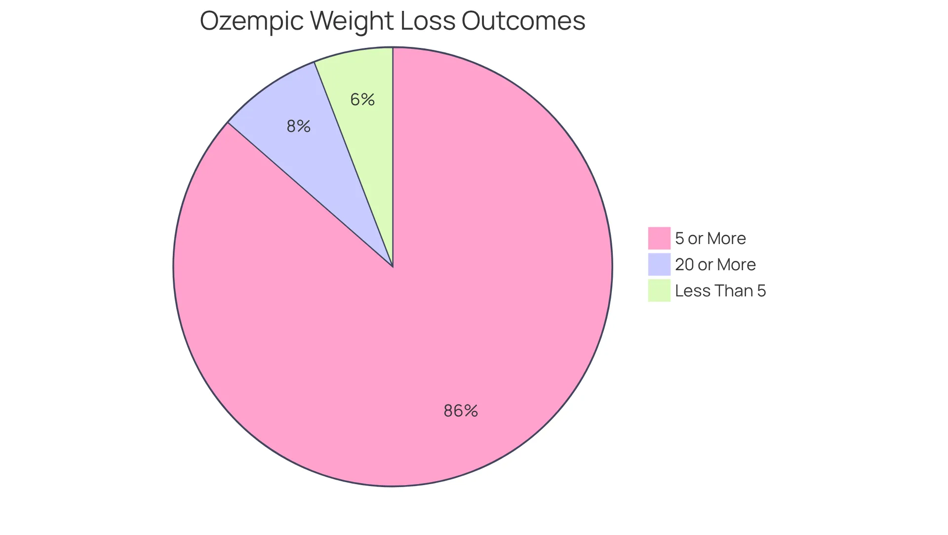 Each slice of the pie represents the proportion of users achieving different levels of weight loss — the bigger the slice, the more users experienced that level of weight loss. Each slice of the pie represents the proportion of users achieving different levels of weight loss — the bigger the slice, the more users experienced that level of weight loss.