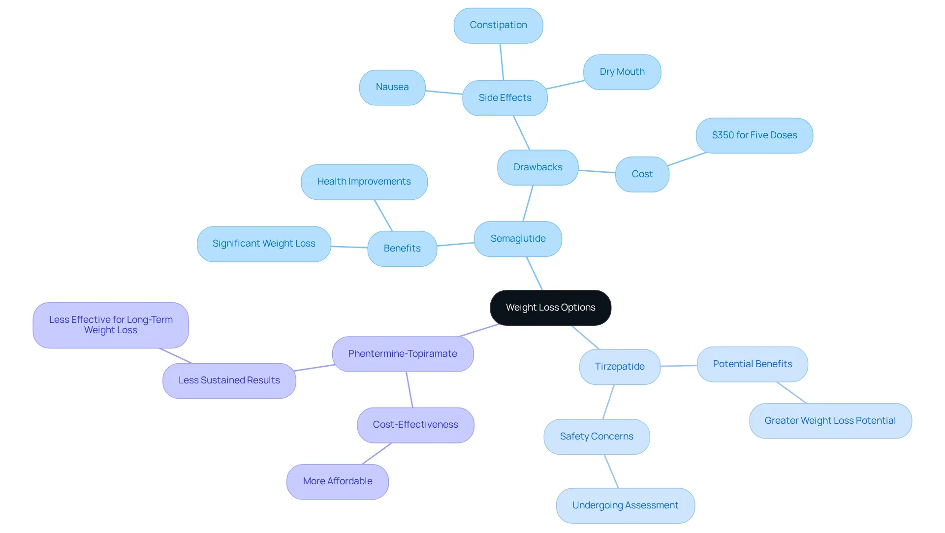 This mindmap provides a visual breakdown of various weight loss treatments. Each branch represents a treatment option with its own pros and cons — the ideas are connected to help you see how they relate to one another. This mindmap provides a visual breakdown of various weight loss treatments. Each branch represents a treatment option with its own pros and cons — the ideas are connected to help you see how they relate to one another.