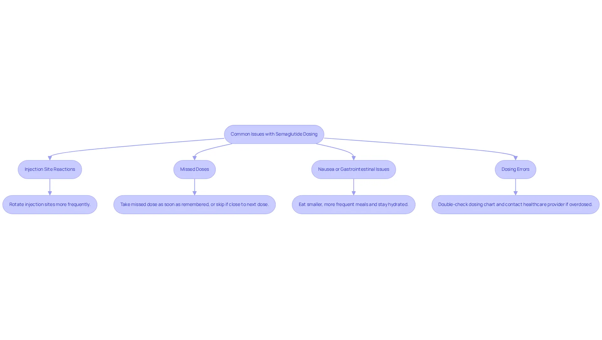 Each box represents a common issue you might face while using semaglutide, and the solutions are listed underneath. Follow the arrows to see how to tackle each problem step-by-step.