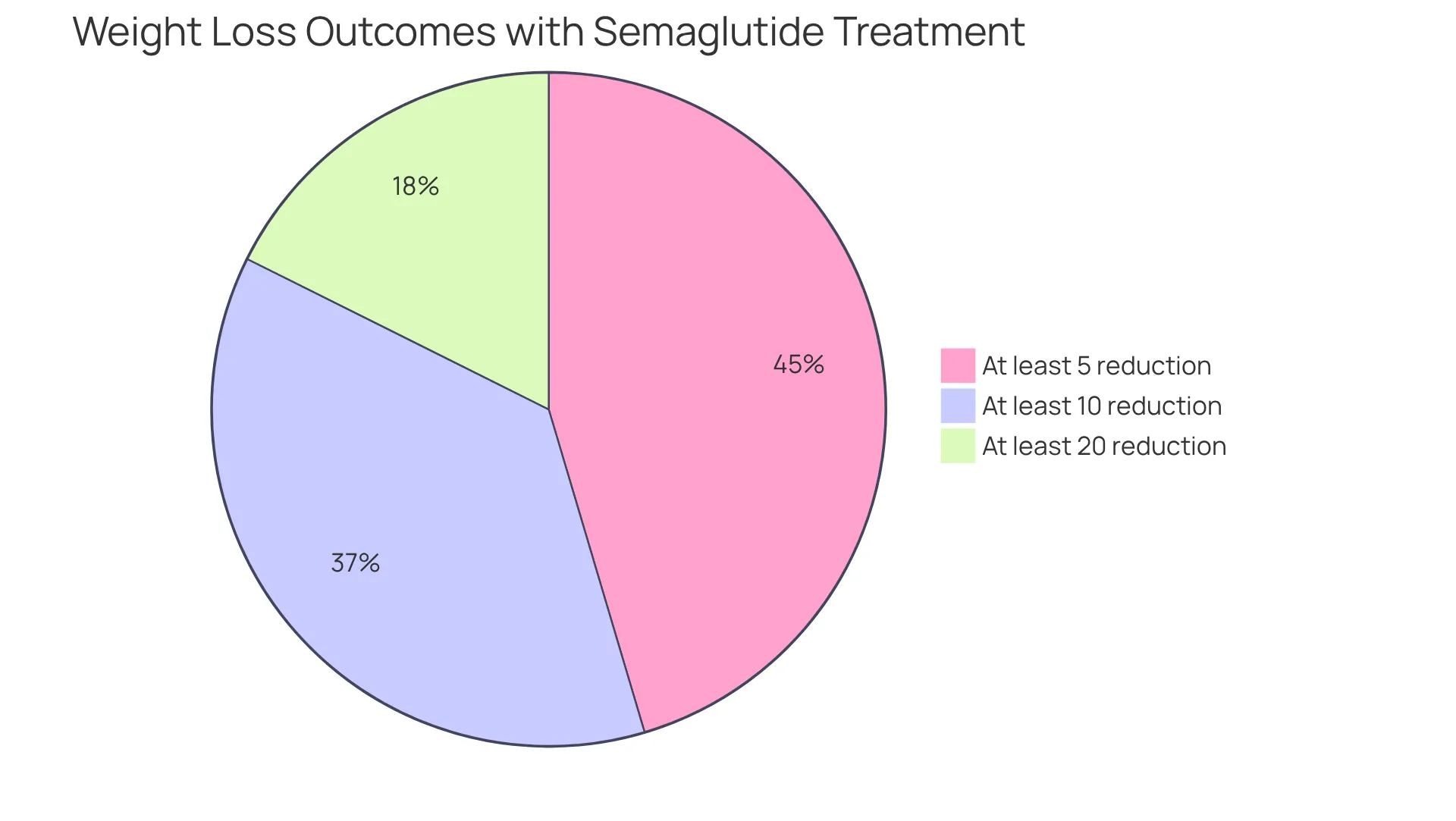 Each slice of the pie shows the percentage of participants who achieved a certain level of weight reduction. The larger the slice, the more participants reached that weight loss goal. Each slice of the pie shows the percentage of participants who achieved a certain level of weight reduction. The larger the slice, the more participants reached that weight loss goal.