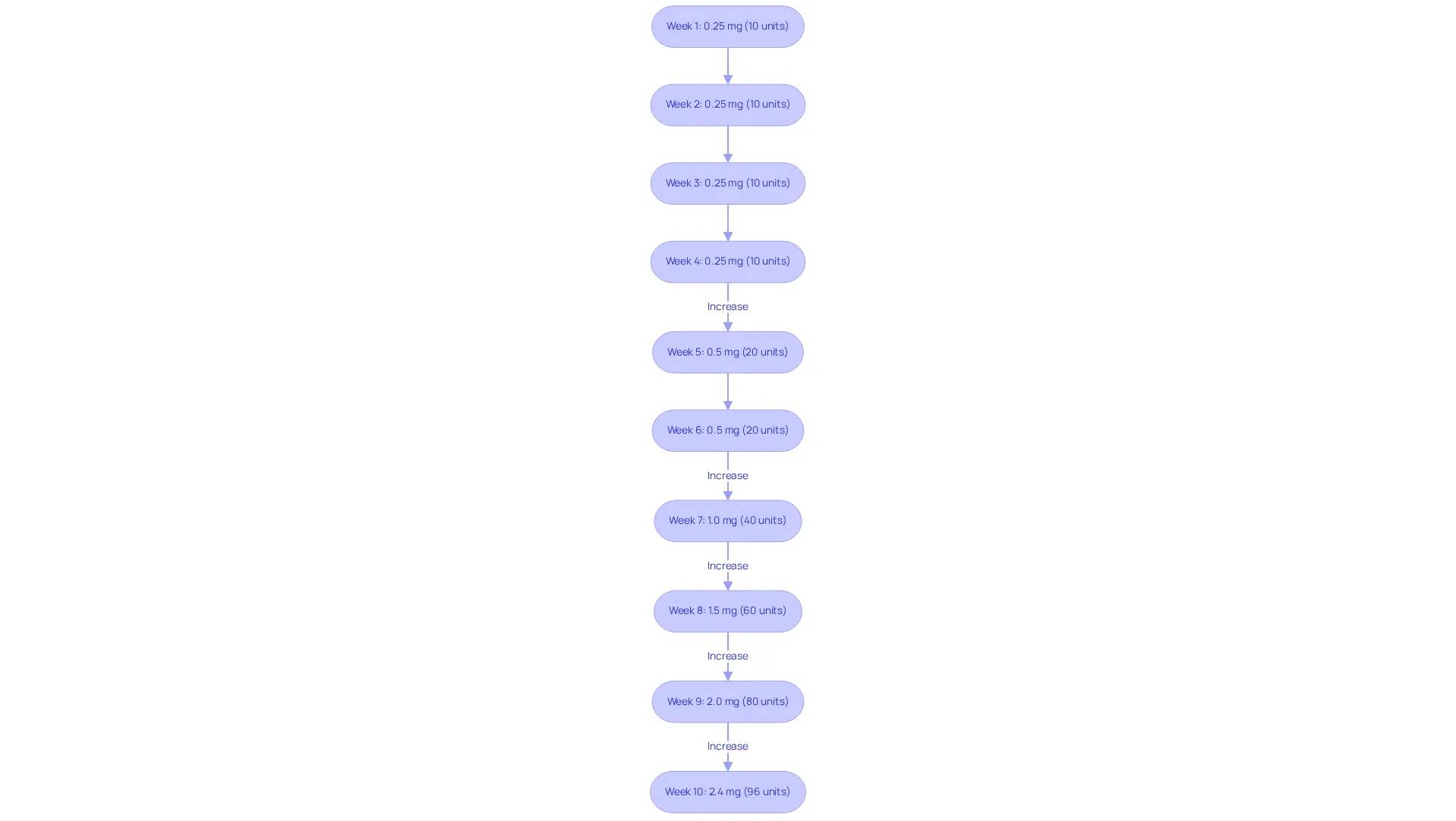 Each box represents a week of dosing. Follow the arrows to see how the dosage increases over time. The numbers indicate the amount of medication to take and how it translates into units for the insulin syringe.