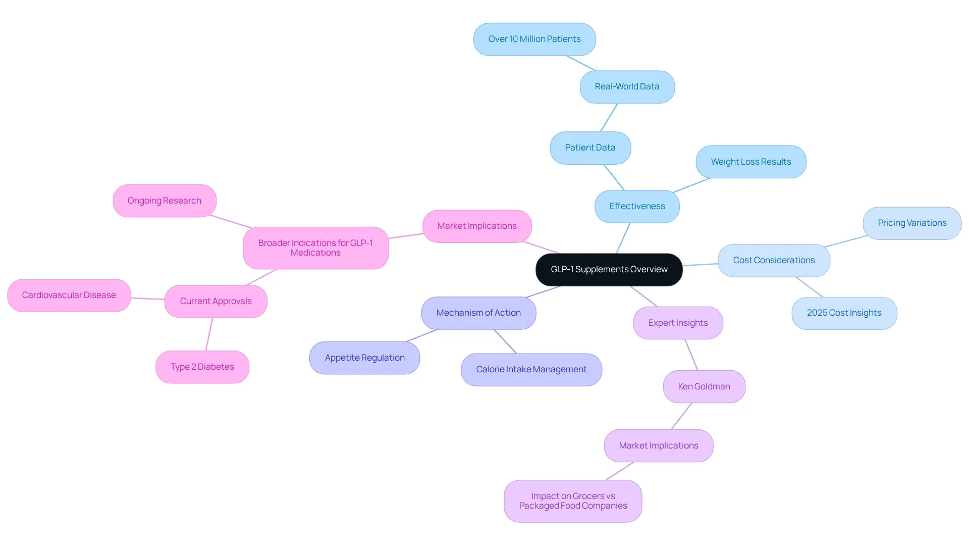The central node represents the overall topic of GLP-1 supplements. Each branch explores a different aspect of these supplements, helping you understand their effectiveness, costs, and market implications. Follow the branches to see how these elements connect and contribute to your weight loss journey. The central node represents the overall topic of GLP-1 supplements. Each branch explores a different aspect of these supplements, helping you understand their effectiveness, costs, and market implications. Follow the branches to see how these elements connect and contribute to your weight loss journey.