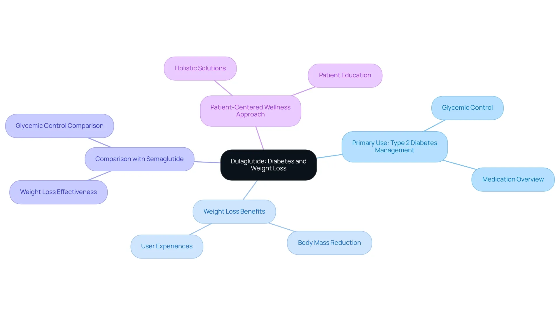Each branch represents a key concept related to dulaglutide, with colors distinguishing the different areas of focus: diabetes management, weight loss, comparisons, and wellness approaches.