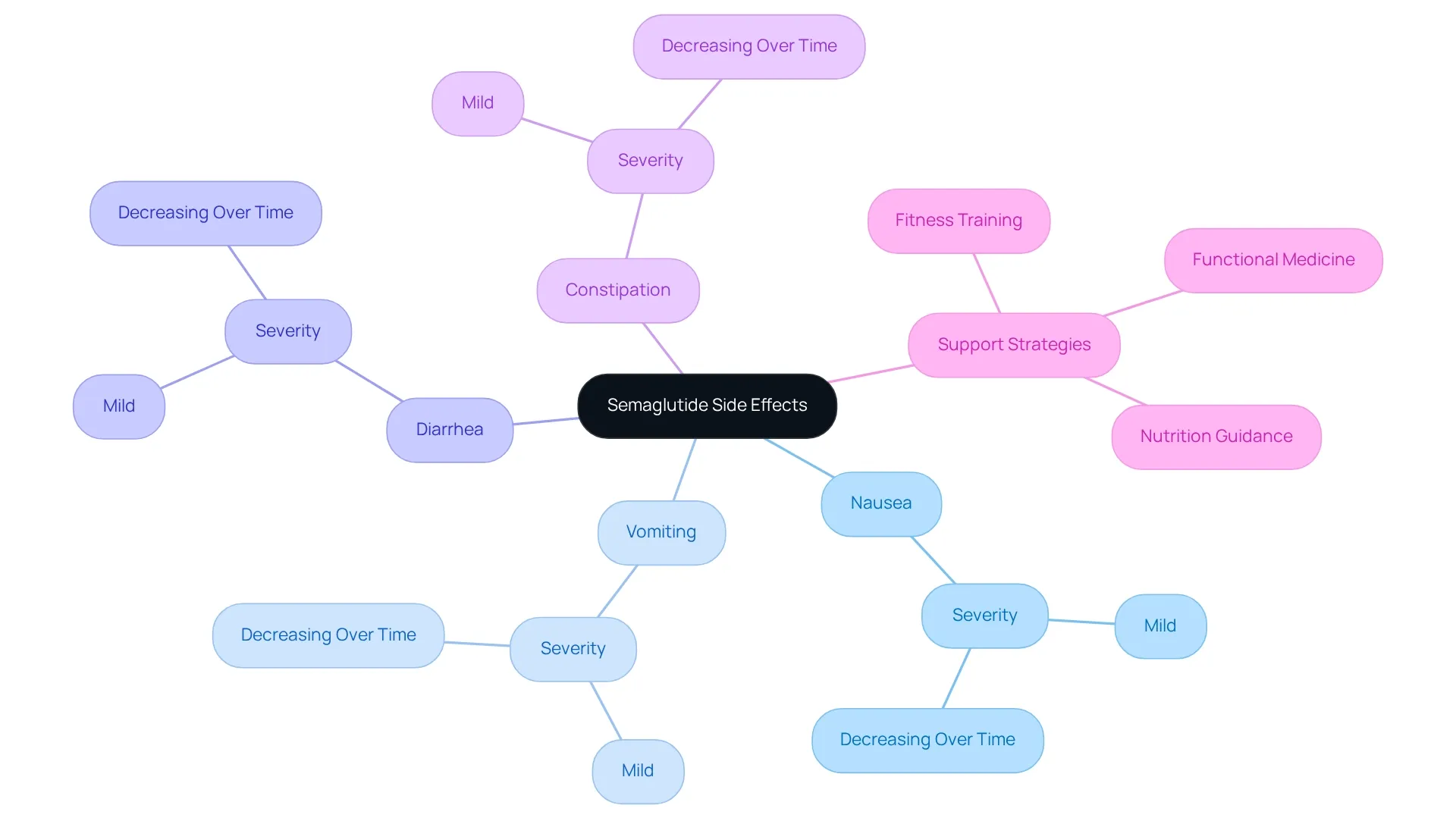 The central node represents Semaglutide's side effects, with branches showing common effects and how to manage them through wellness strategies. This visual helps you see that while side effects may occur, there are ways to address them.