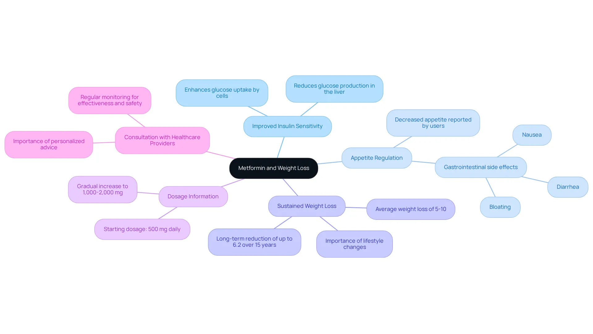 The central node represents Metformin's role in weight loss, with branches showing its key benefits and additional considerations. The colors and layout help visualize the relationships between the main topic and its supporting details. The central node represents Metformin's role in weight loss, with branches showing its key benefits and additional considerations. The colors and layout help visualize the relationships between the main topic and its supporting details.
