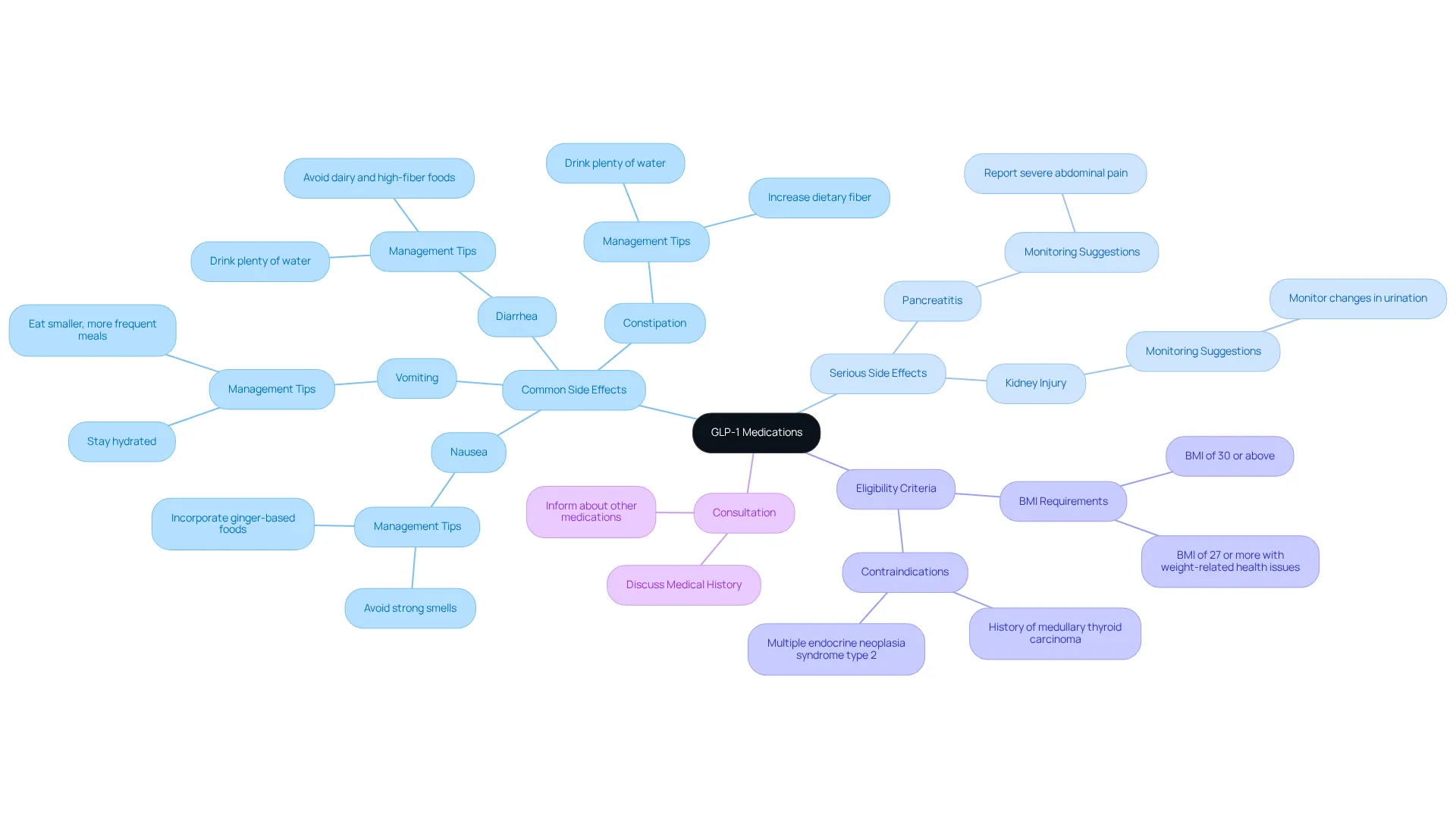 This mindmap helps you explore GLP-1 medications. Start at the center, and follow the branches to learn about side effects and who is eligible for treatment. Each color represents a different category, making it easy to find the information you need. This mindmap helps you explore GLP-1 medications. Start at the center, and follow the branches to learn about side effects and who is eligible for treatment. Each color represents a different category, making it easy to find the information you need.