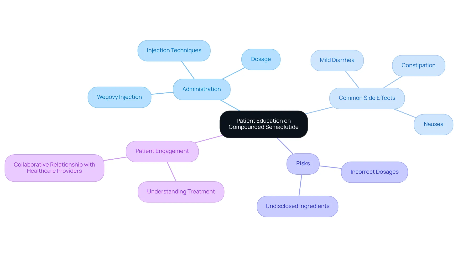 The central node represents the main topic of patient education, while the branches show different key areas of information. Each color-coded branch makes it easy to see how each part connects to the overall subject.