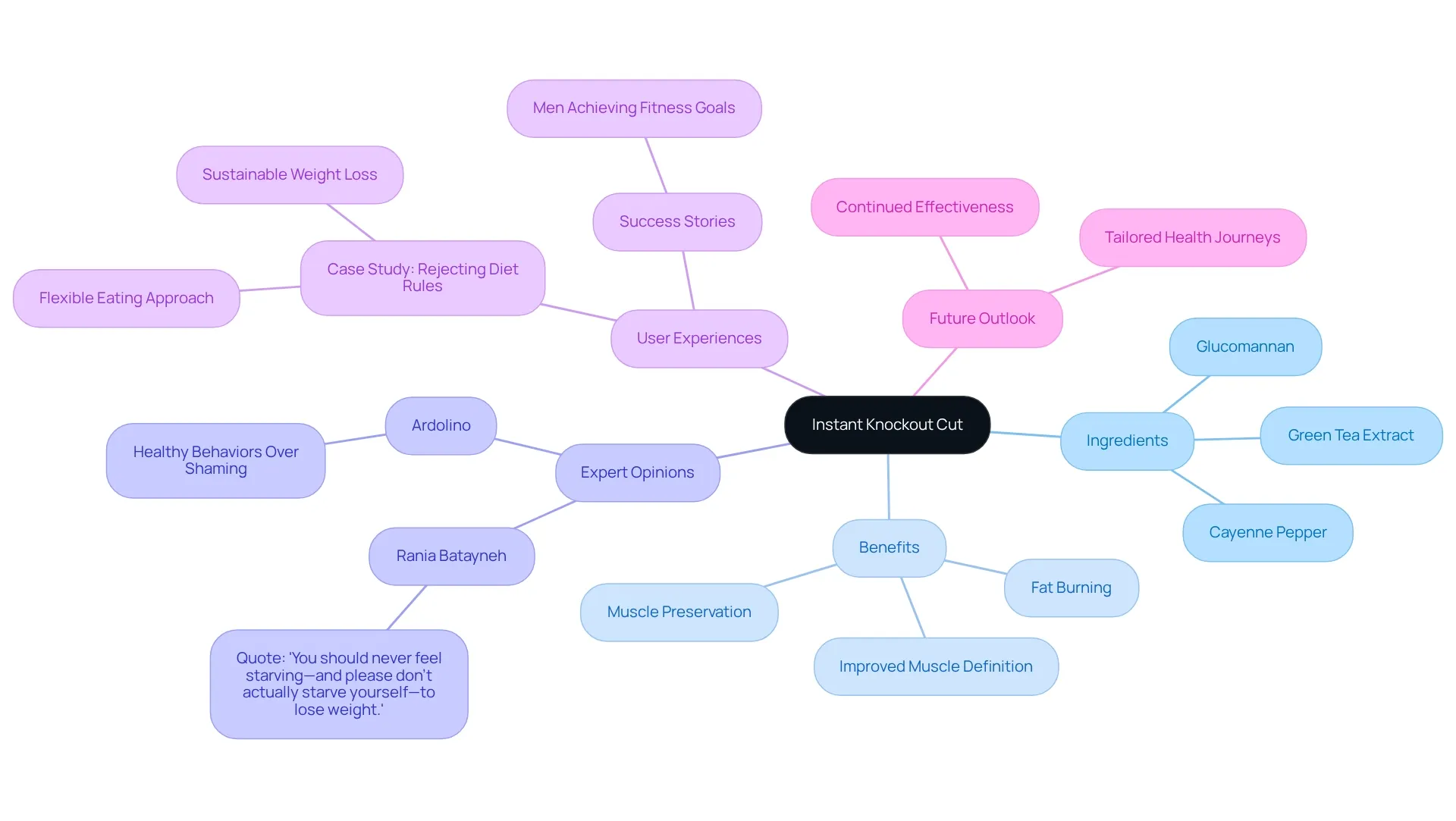 The central node represents the supplement, while the branches illustrate key aspects like ingredients and benefits. Follow the branches to see how everything connects to the main theme of fat loss and muscle preservation. The central node represents the supplement, while the branches illustrate key aspects like ingredients and benefits. Follow the branches to see how everything connects to the main theme of fat loss and muscle preservation.