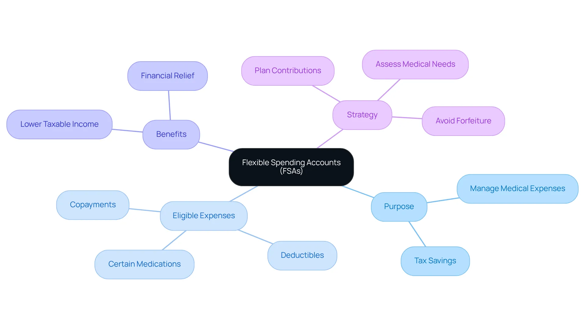 At the center is FSAs, which lead to various aspects like what they cover, their benefits, and how to use them wisely. Follow the branches to explore each part of managing your medical expenses through FSAs.