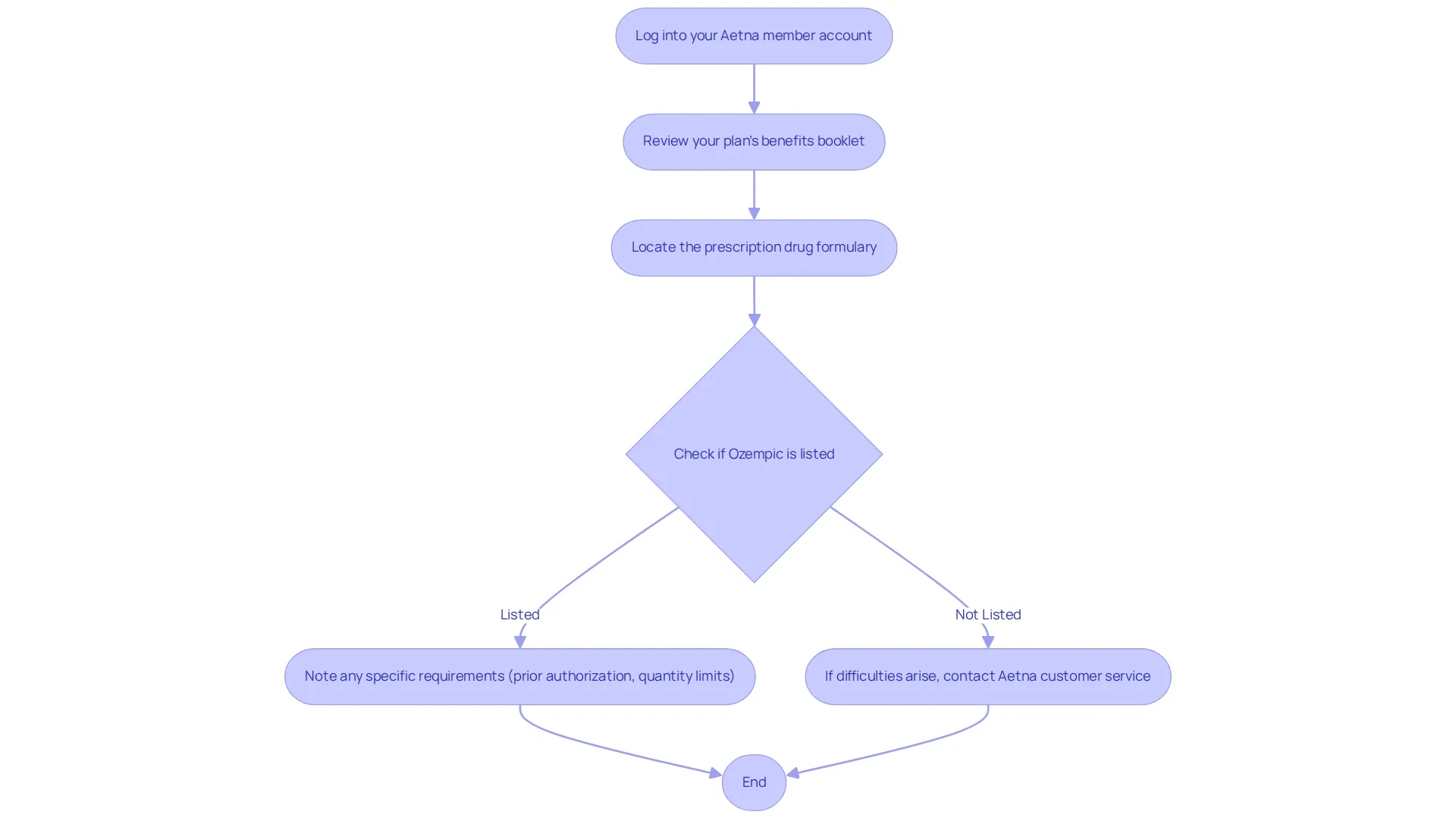 Follow the arrows from top to bottom to see each step you need to take to find out if Ozempic is covered by your Aetna plan. If you get stuck, there's a path for help!