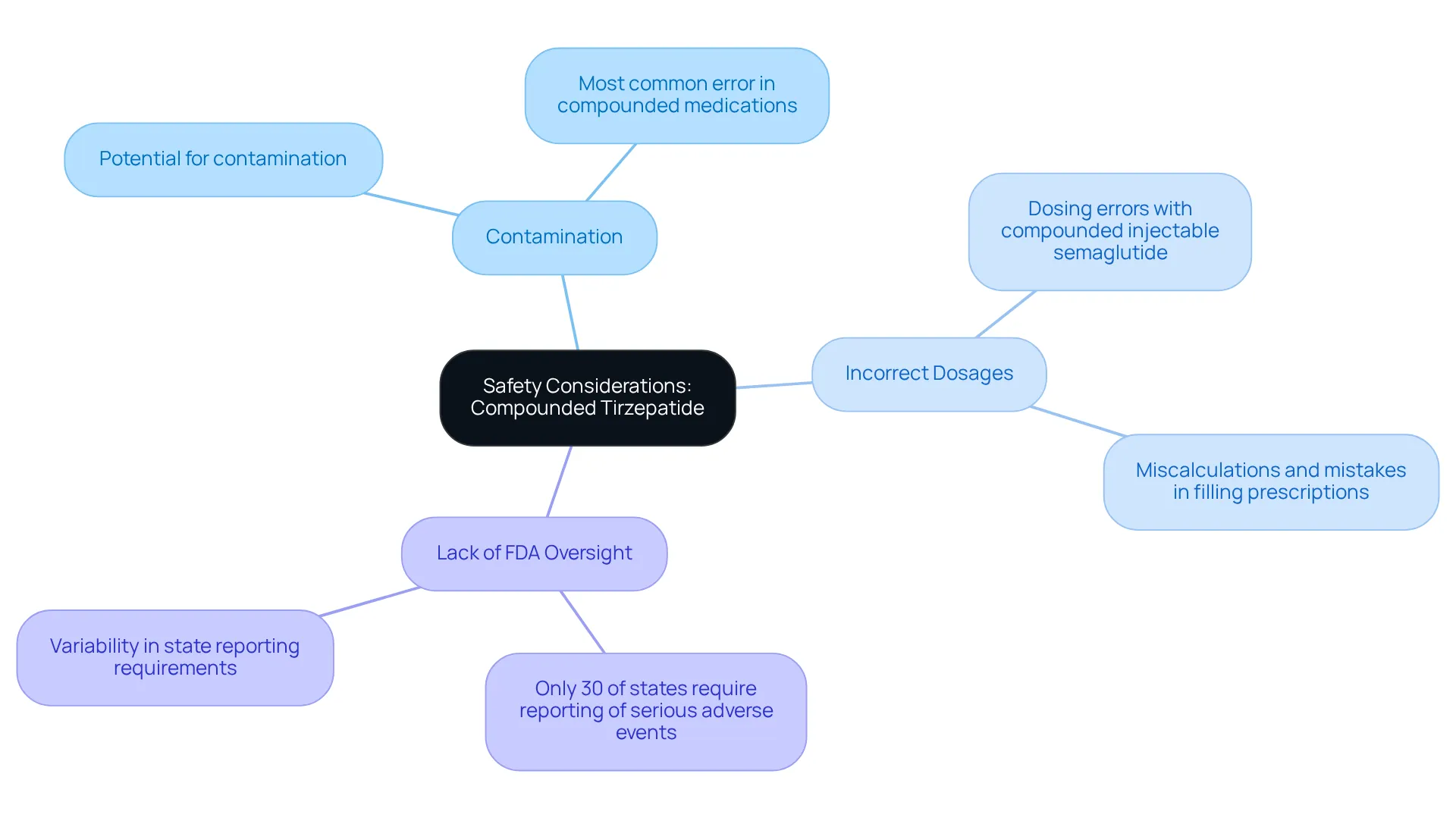 The central theme is safety concerns. Each branch represents a specific risk, and you can explore further details by following the sub-branches. The central theme is safety concerns. Each branch represents a specific risk, and you can explore further details by following the sub-branches.