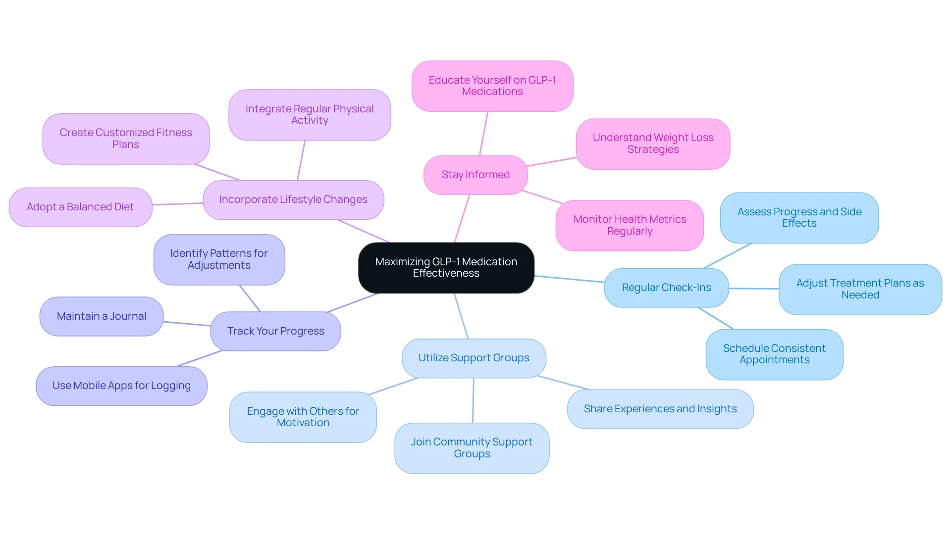The central idea is about maximizing the effectiveness of GLP-1 medications. Each branch represents a strategy that supports this goal, making it easier to understand how these elements work together. The central idea is about maximizing the effectiveness of GLP-1 medications. Each branch represents a strategy that supports this goal, making it easier to understand how these elements work together.
