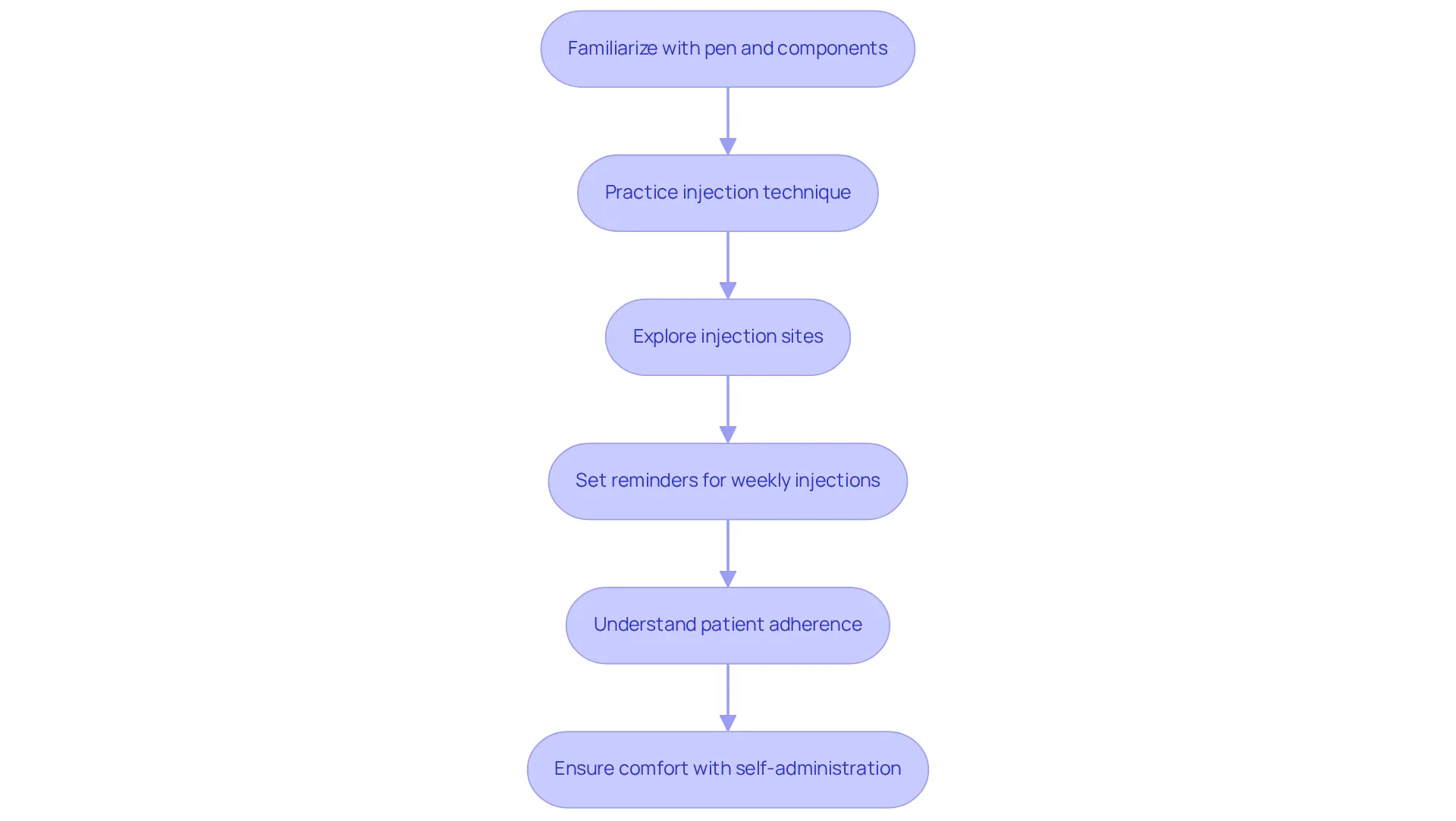 Each box represents a step in the journey of learning how to administer Ozempic. Follow the arrows to see the order in which you should tackle each part, ensuring a smooth and confident experience. Each box represents a step in the journey of learning how to administer Ozempic. Follow the arrows to see the order in which you should tackle each part, ensuring a smooth and confident experience.