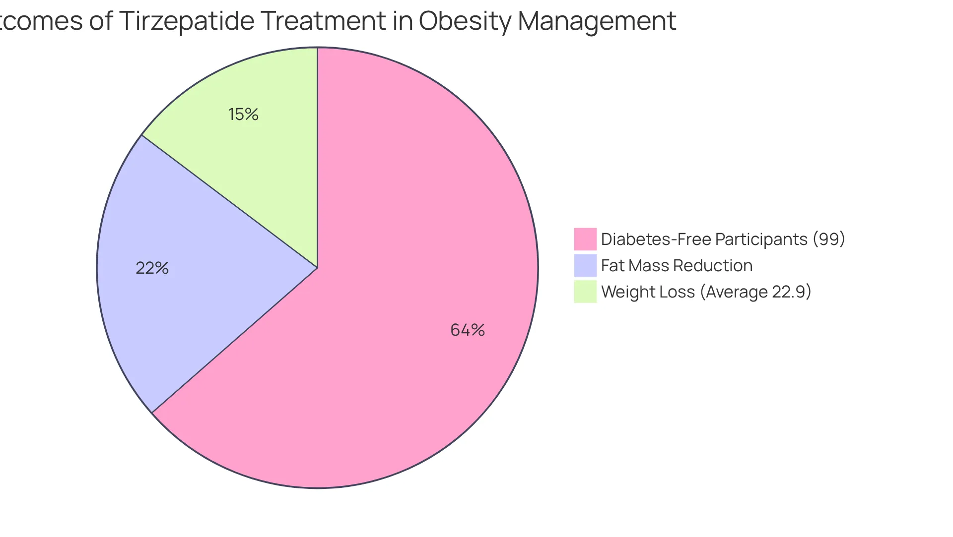 Each slice of the pie shows a key outcome of Tirzepatide treatment — the bigger the slice, the larger the percentage of participants achieving that result. For example, the blue slice shows how many lost weight, while the green slice highlights those who stayed diabetes-free.
