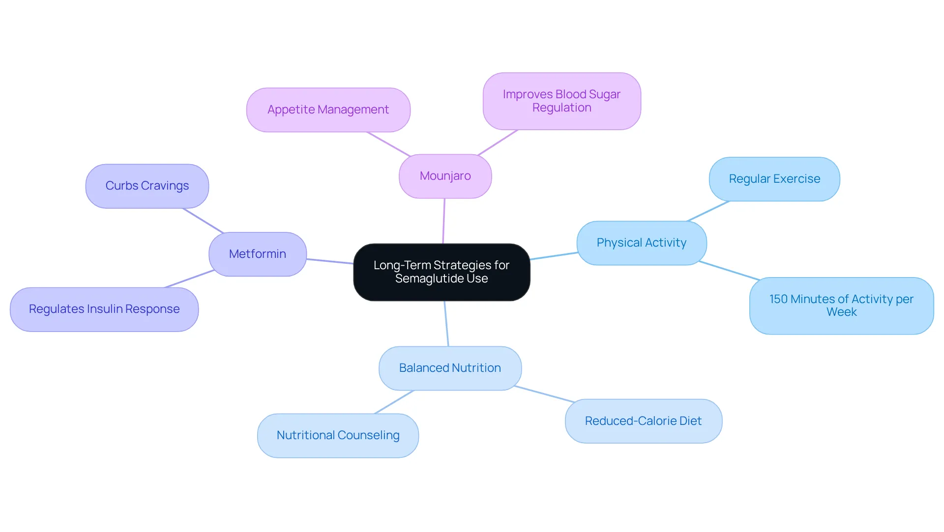 The center represents the main goal of long-term success with semaglutide. The branches show different strategies and medications that support this goal, with sub-branches providing more specific actions or benefits related to each strategy. The center represents the main goal of long-term success with semaglutide. The branches show different strategies and medications that support this goal, with sub-branches providing more specific actions or benefits related to each strategy.