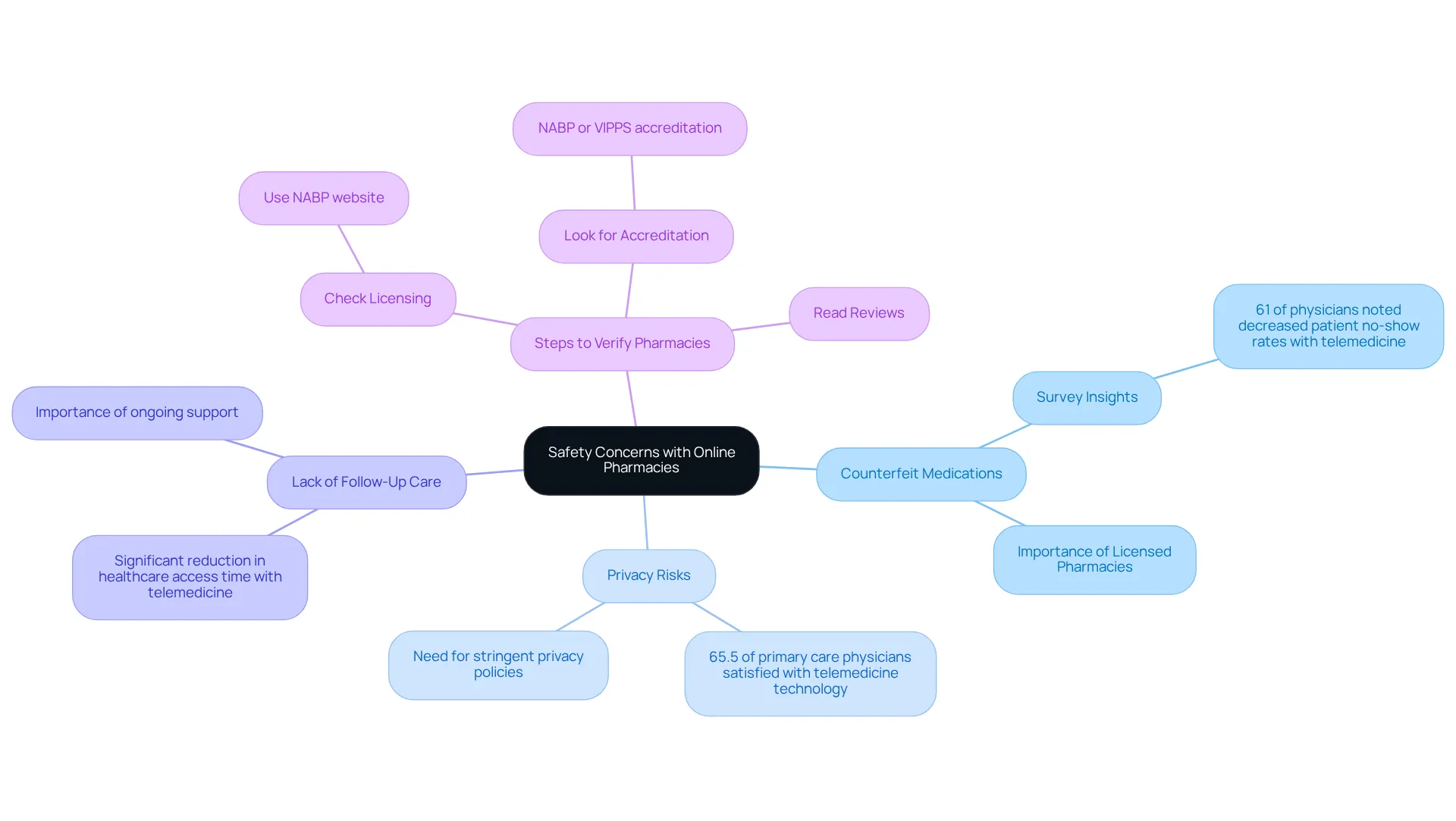 The center represents the overarching theme of safety concerns. Each branch explores a specific concern or verification step, helping you navigate the important considerations when choosing an online pharmacy.