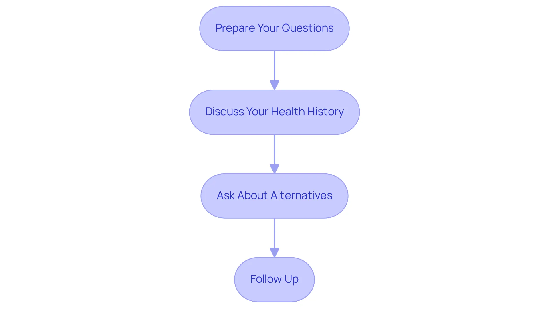 Each box represents a step you should take when preparing to discuss weight loss options with your healthcare provider. Follow the arrows to see the recommended order of actions.
