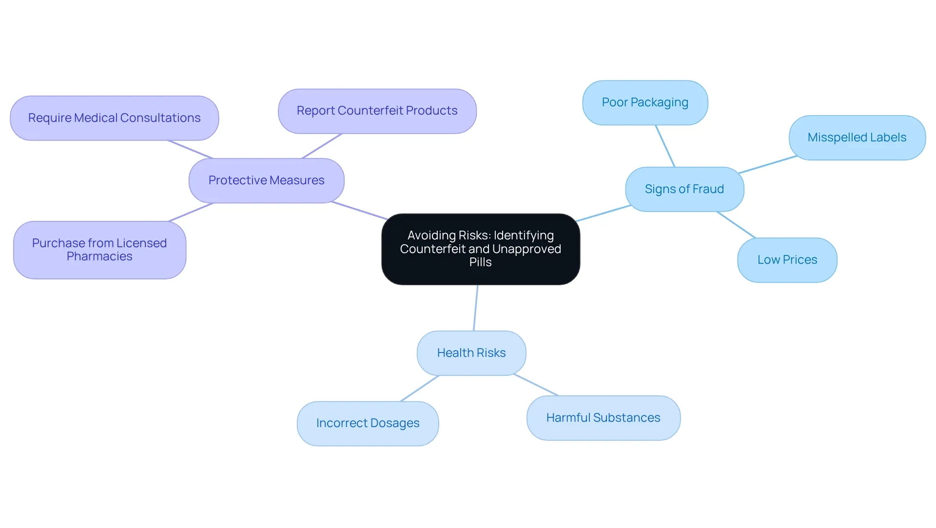 The central node represents the main topic, with branches showing signs of fraud, health risks, and protective measures, each color-coded for clarity.