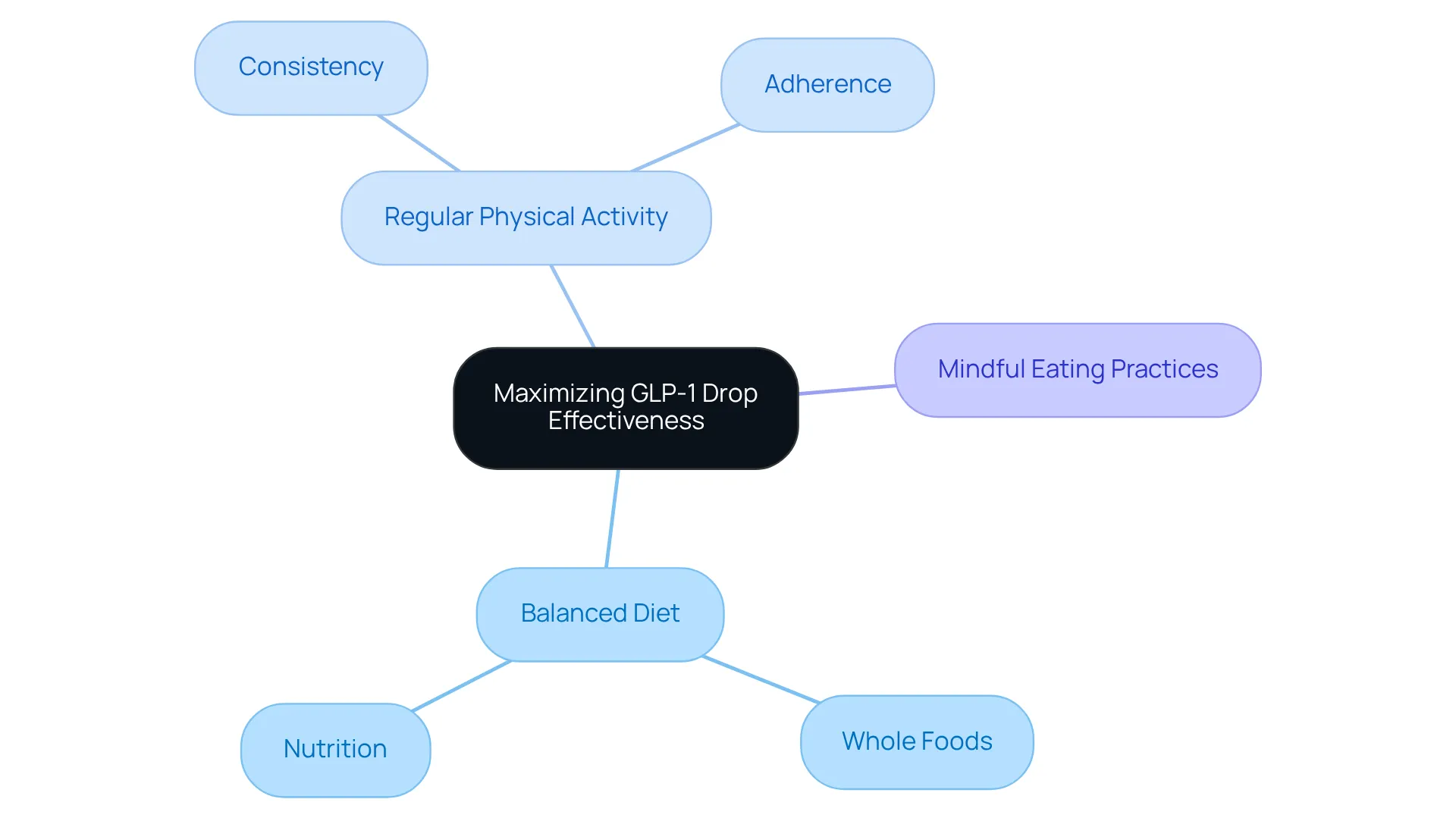 The central idea represents the overall goal, while branches illustrate key lifestyle changes. Each sub-branch provides more specific actions or concepts related to those changes, demonstrating how they interconnect.