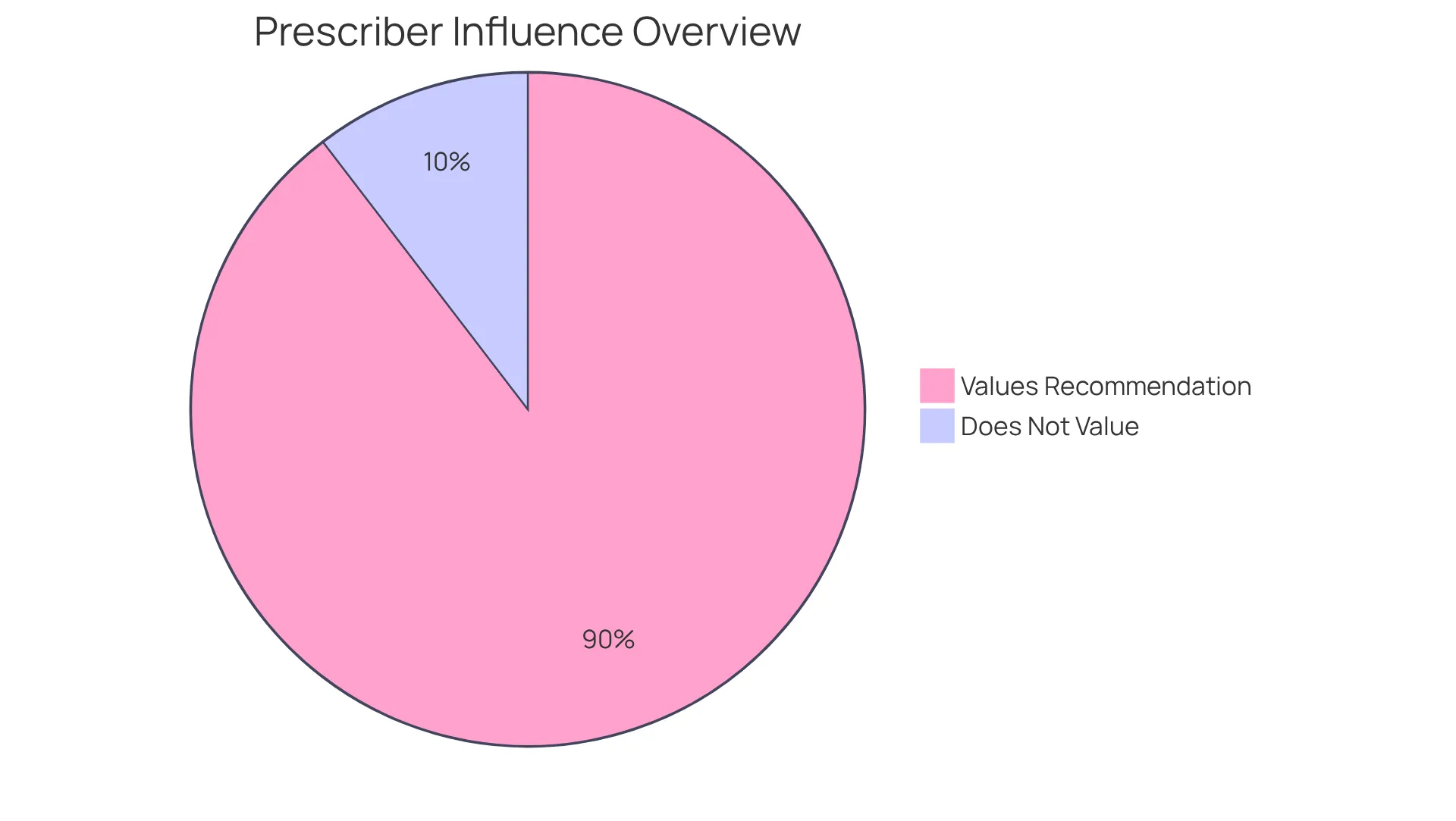 This pie chart shows how many people think the prescriber's advice is important when choosing a compounding pharmacy. The larger slice means most people value this recommendation highly. The smaller section indicates the risks that need to be considered while also understanding the benefits of treatment. This pie chart shows how many people think the prescriber's advice is important when choosing a compounding pharmacy. The larger slice means most people value this recommendation highly. The smaller section indicates the risks that need to be considered while also understanding the benefits of treatment.