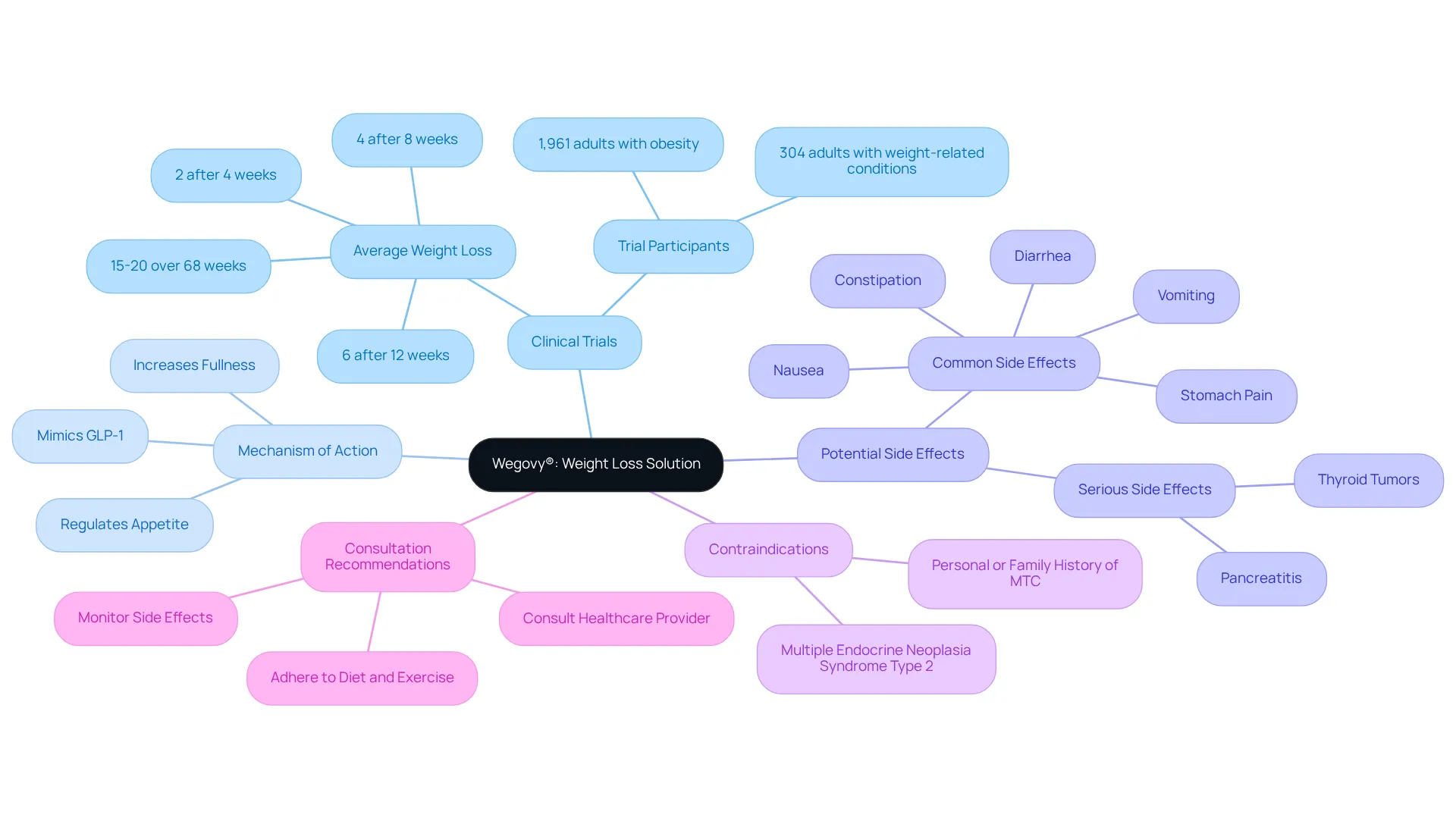 The center shows Wegovy® as the main topic. Each branch represents a different aspect of the treatment, helping you see how they connect and contribute to understanding Wegovy®'s role in weight management. The center shows Wegovy® as the main topic. Each branch represents a different aspect of the treatment, helping you see how they connect and contribute to understanding Wegovy®'s role in weight management.