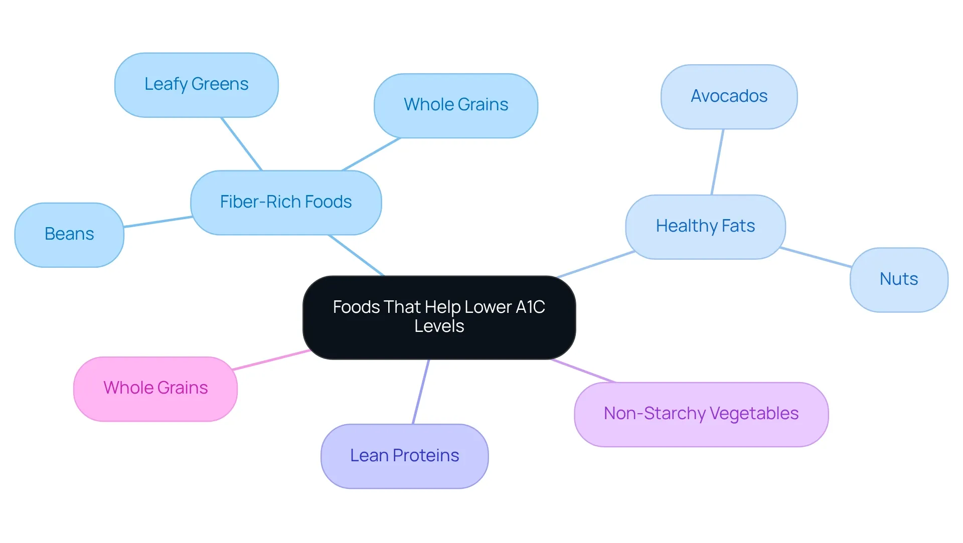 The central node represents the dietary goal, with branches showing different food categories and their specific examples contributing to A1C management.