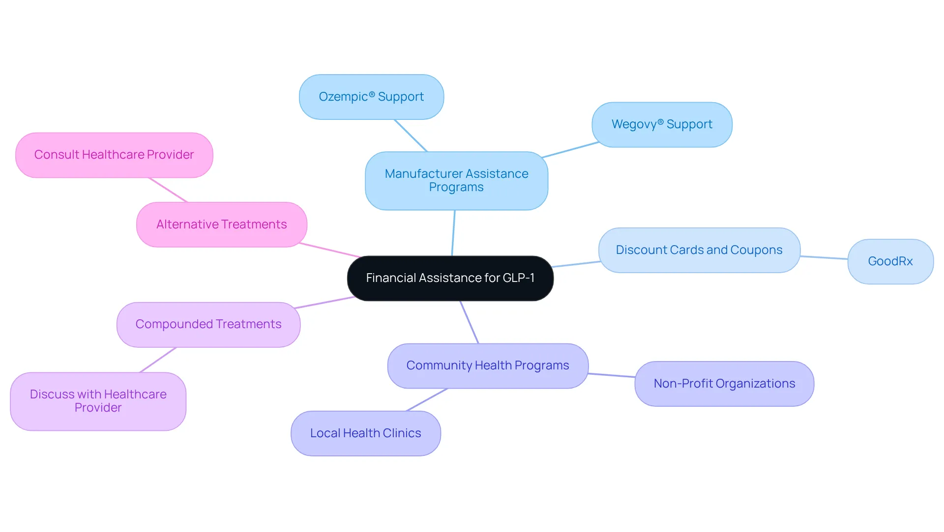The central node represents the main topic of financial assistance, while the branches detail various options available. Each branch leads you to specific resources that can help reduce costs and improve access to treatments. The central node represents the main topic of financial assistance, while the branches detail various options available. Each branch leads you to specific resources that can help reduce costs and improve access to treatments.