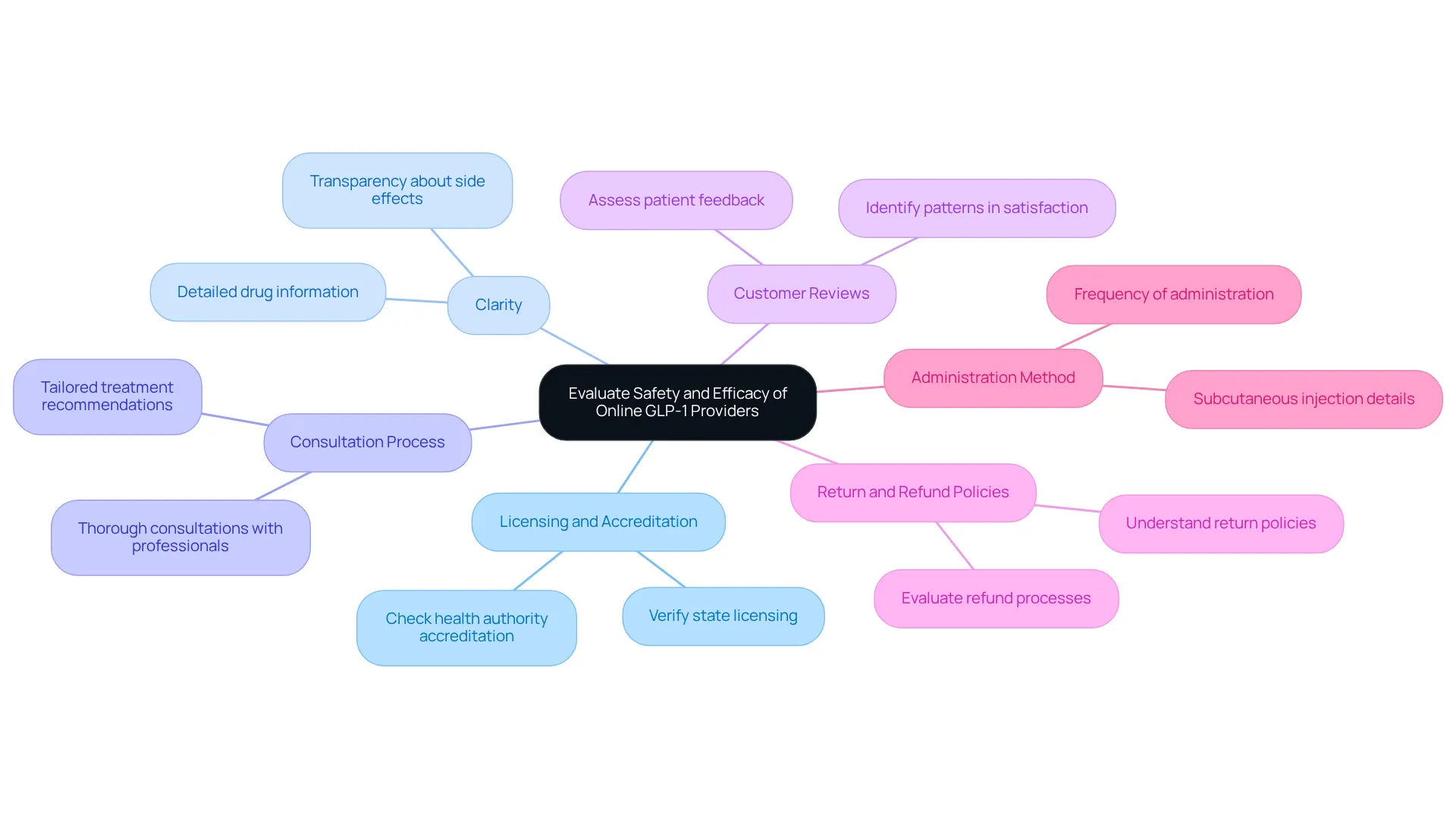 The central node represents the overall goal of evaluating providers, while the branches detail key criteria to consider. Each criterion is essential for ensuring safety and efficacy, and the color-coded branches help distinguish between different factors.