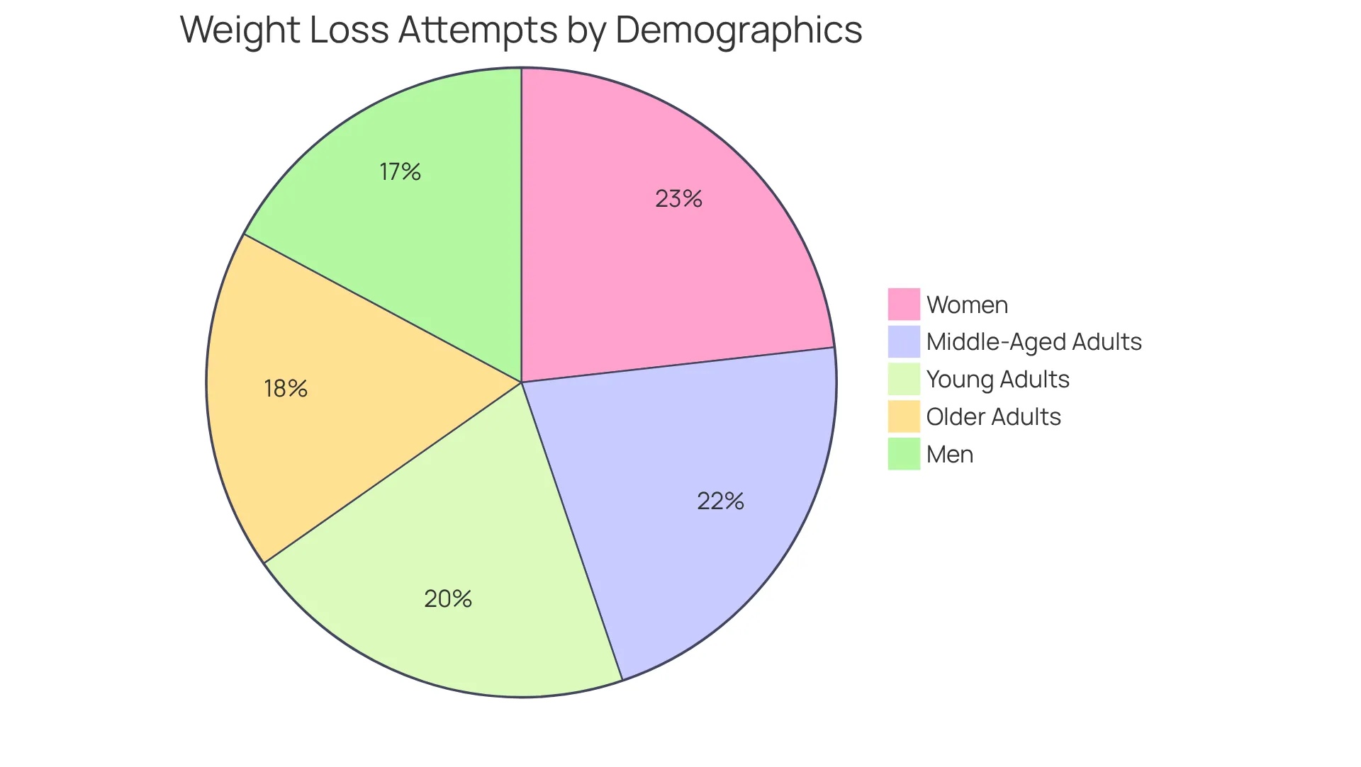 Each slice of the pie represents a different group of people trying to lose weight. The larger the slice, the more individuals in that category are engaged in weight loss efforts. For instance, women and young adults have larger slices, showing higher engagement. Each slice of the pie represents a different group of people trying to lose weight. The larger the slice, the more individuals in that category are engaged in weight loss efforts. For instance, women and young adults have larger slices, showing higher engagement.