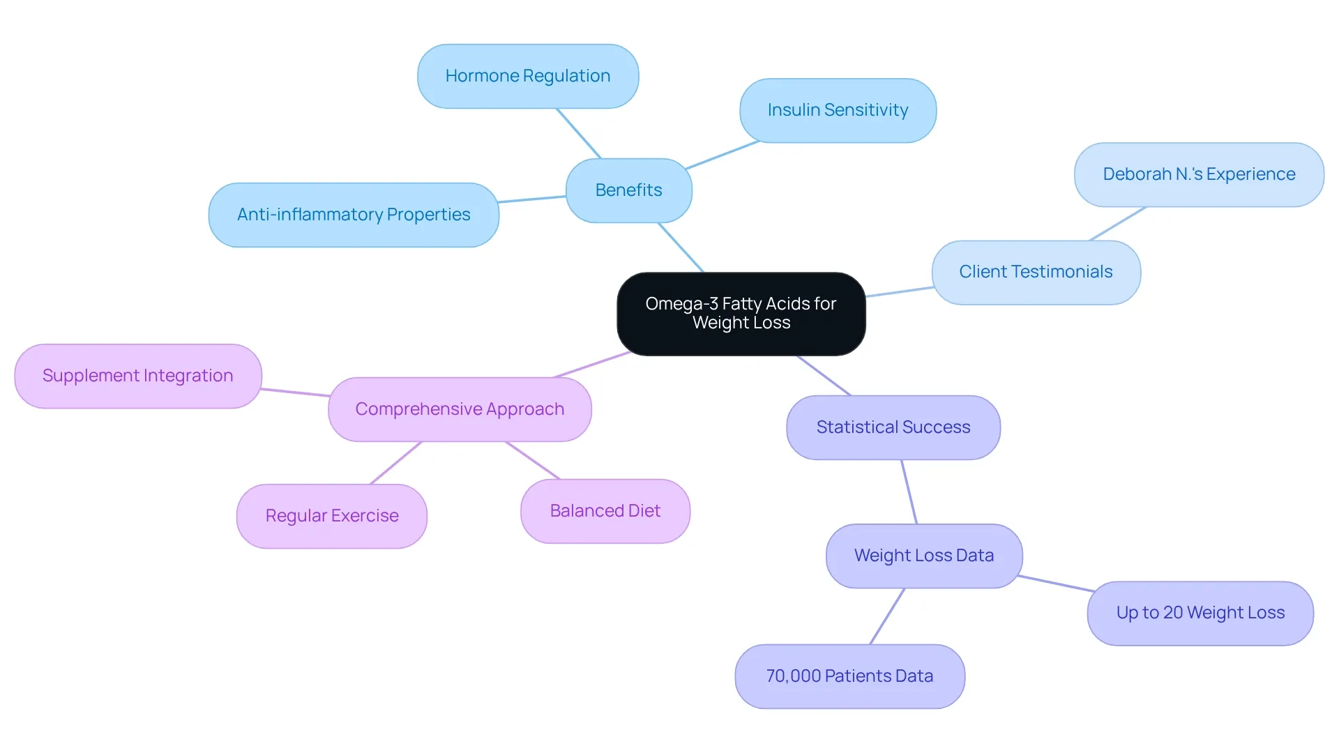 The center shows the main focus on omega-3s, with branches highlighting their benefits, success stories, and strategies for weight loss. Each color-coded branch helps you easily navigate through the information.