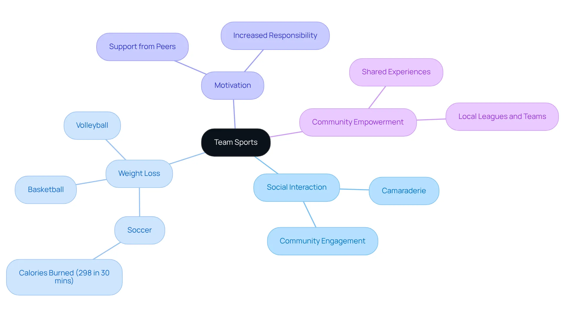 The center represents team sports as a whole, while the branches highlight various benefits such as social connections, weight loss, and community support. Each branch shows how these aspects are interconnected. The center represents team sports as a whole, while the branches highlight various benefits such as social connections, weight loss, and community support. Each branch shows how these aspects are interconnected.