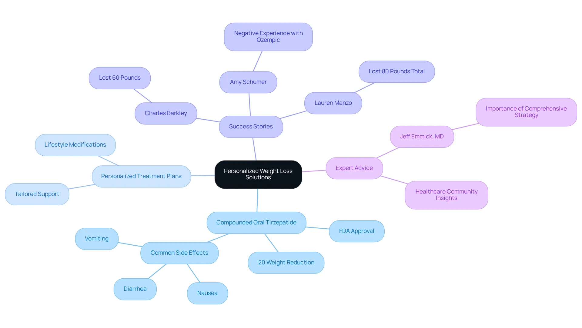 The center represents the main concept of personalized weight loss. Branches show different aspects of the program — follow the lines to see how each part contributes to achieving health goals. The center represents the main concept of personalized weight loss. Branches show different aspects of the program — follow the lines to see how each part contributes to achieving health goals.