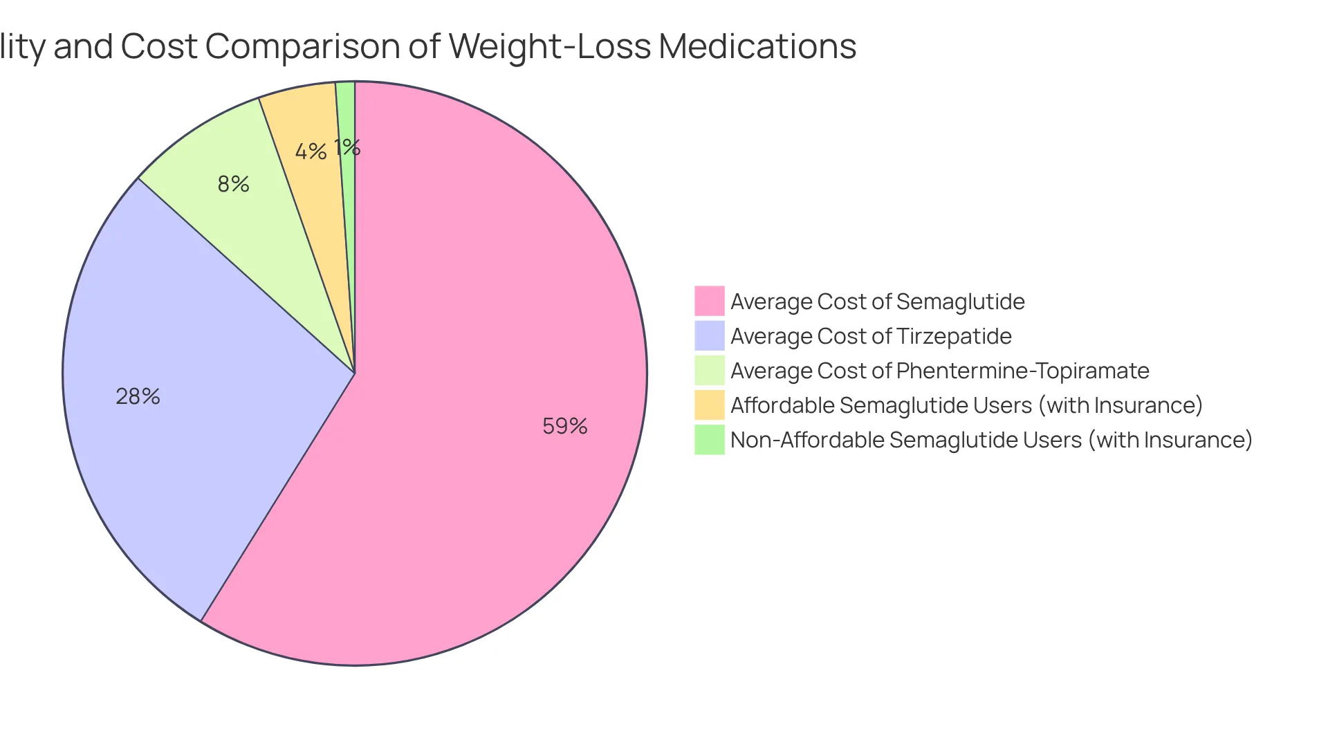 The first pie chart shows how many Wegovy users find semaglutide affordable (green) versus those who don't (red). The second pie chart compares the average costs of semaglutide, tirzepatide, and phentermine-topiramate, helping you see which options might fit your budget better. The first pie chart shows how many Wegovy users find semaglutide affordable (green) versus those who don't (red). The second pie chart compares the average costs of semaglutide, tirzepatide, and phentermine-topiramate, helping you see which options might fit your budget better.