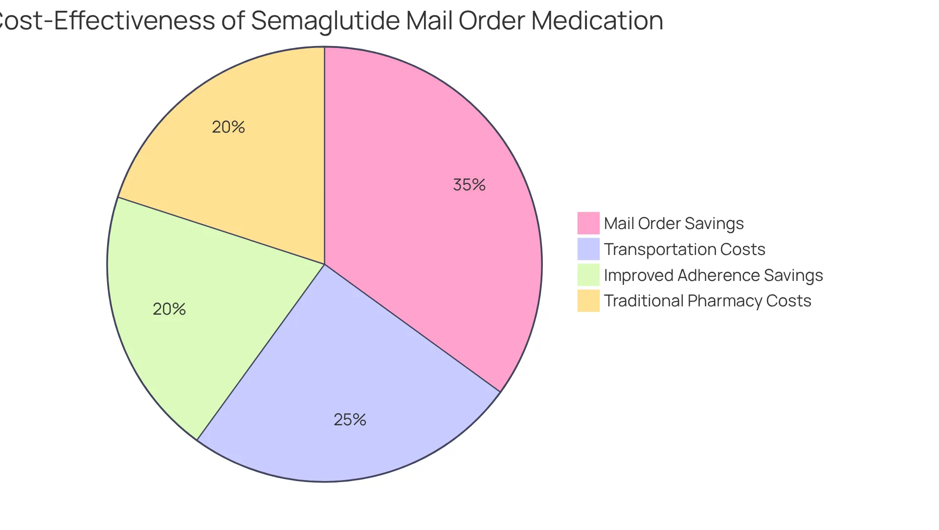 Each slice represents a different cost or savings category. The larger the slice, the more significant that factor is in the overall cost-effectiveness of using mail order semaglutide. Each slice represents a different cost or savings category. The larger the slice, the more significant that factor is in the overall cost-effectiveness of using mail order semaglutide.