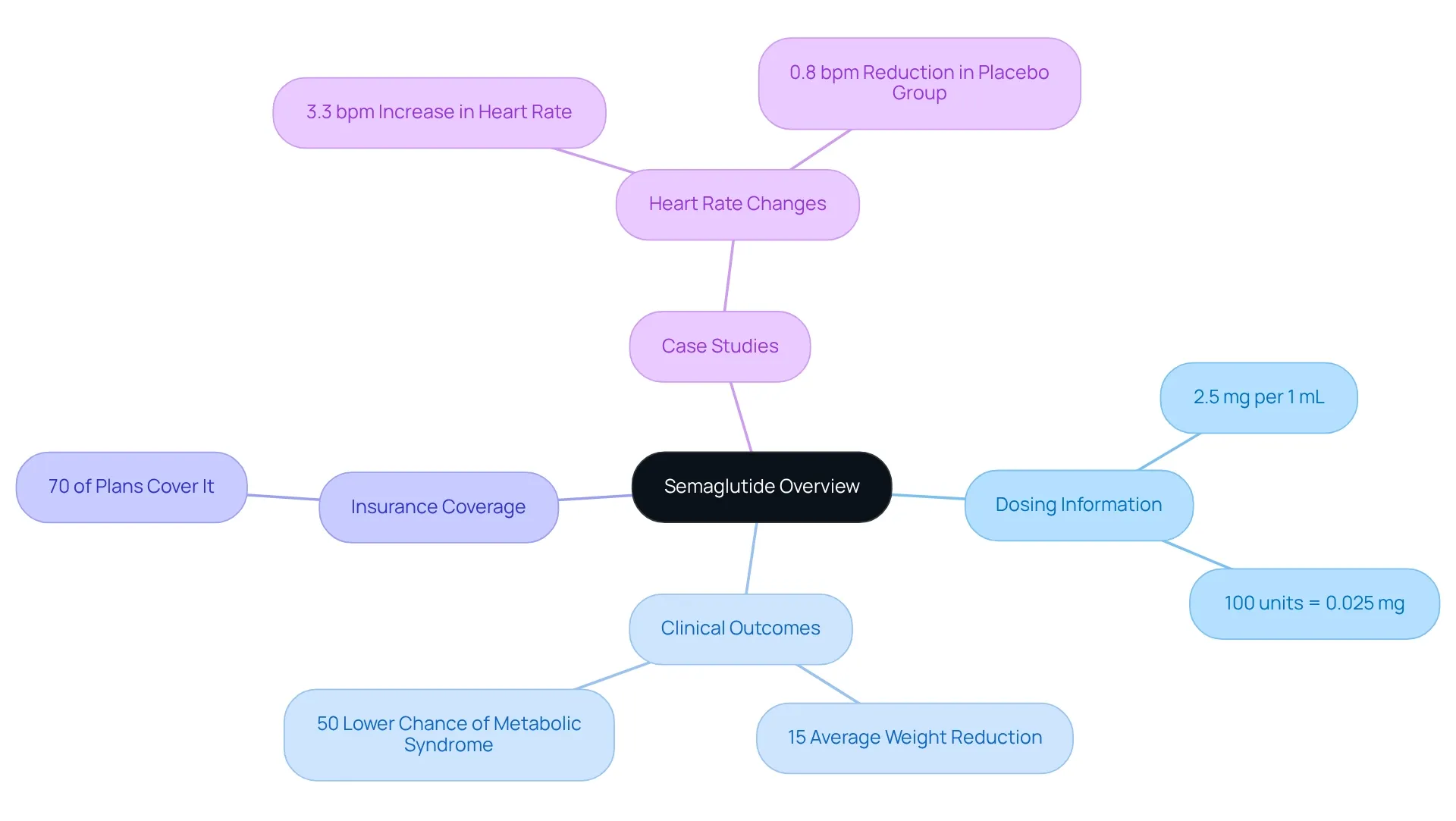 The center represents semaglutide, and each branch shows important aspects like dosing and benefits. The bigger the branch, the more critical the information it contains. Follow the branches to see how everything connects!