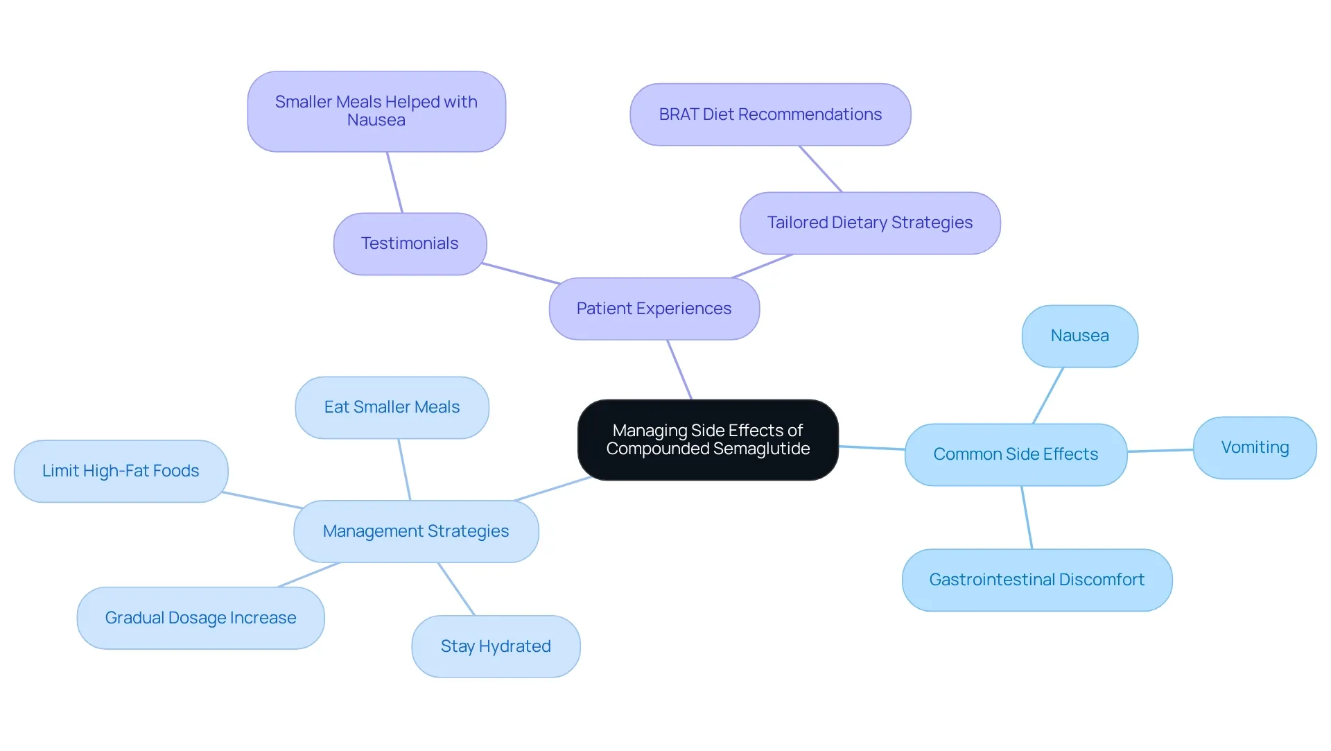 The central node shows the main focus, while branches represent different areas of interest, including side effects, strategies to manage them, and real experiences from patients. This layout helps you see how everything connects. The central node shows the main focus, while branches represent different areas of interest, including side effects, strategies to manage them, and real experiences from patients. This layout helps you see how everything connects.