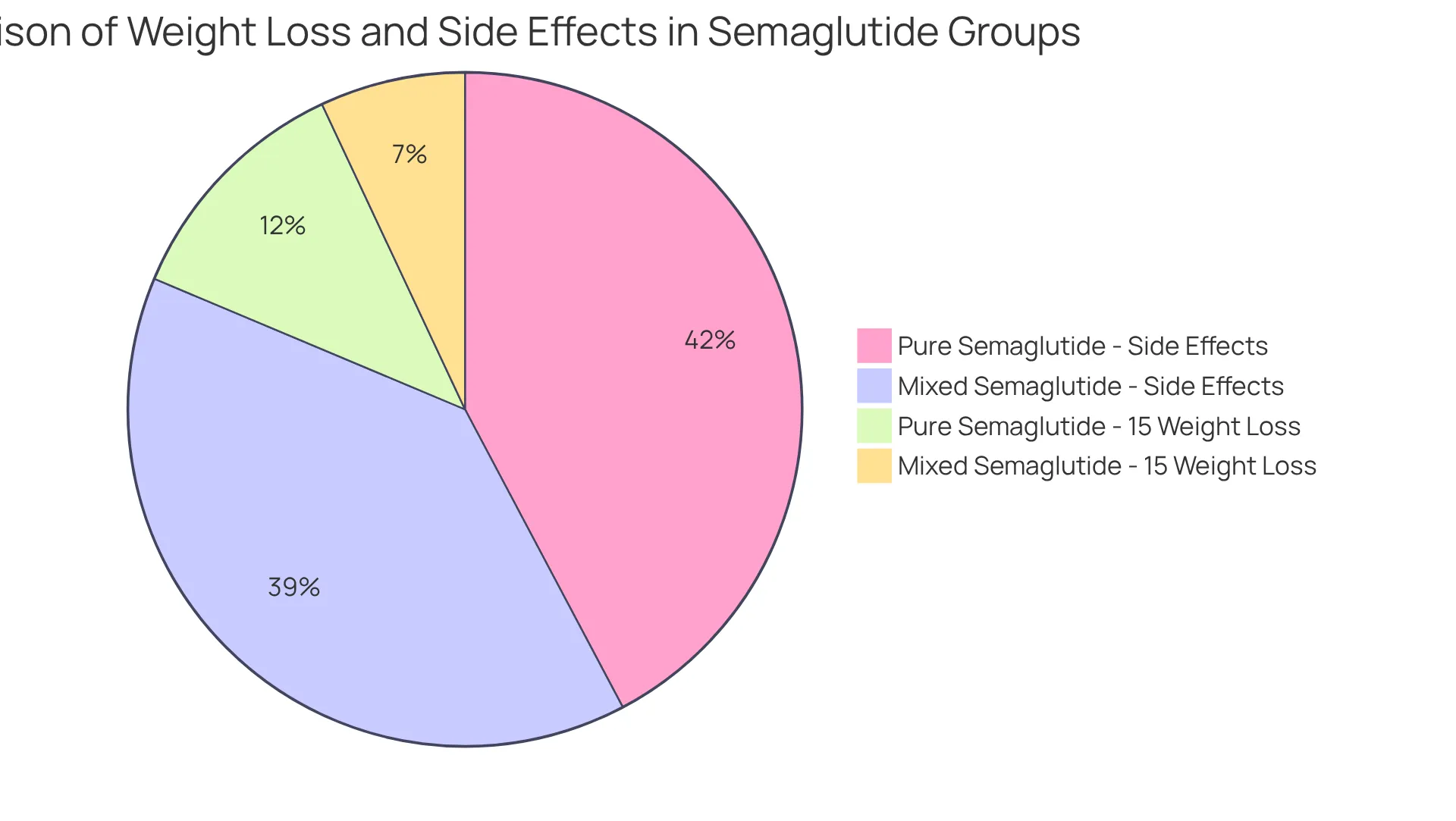 The first pie chart shows how many patients achieved significant weight loss in each group, while the second pie chart reveals the percentage of patients reporting side effects. Larger slices indicate a higher proportion of patients in that category.