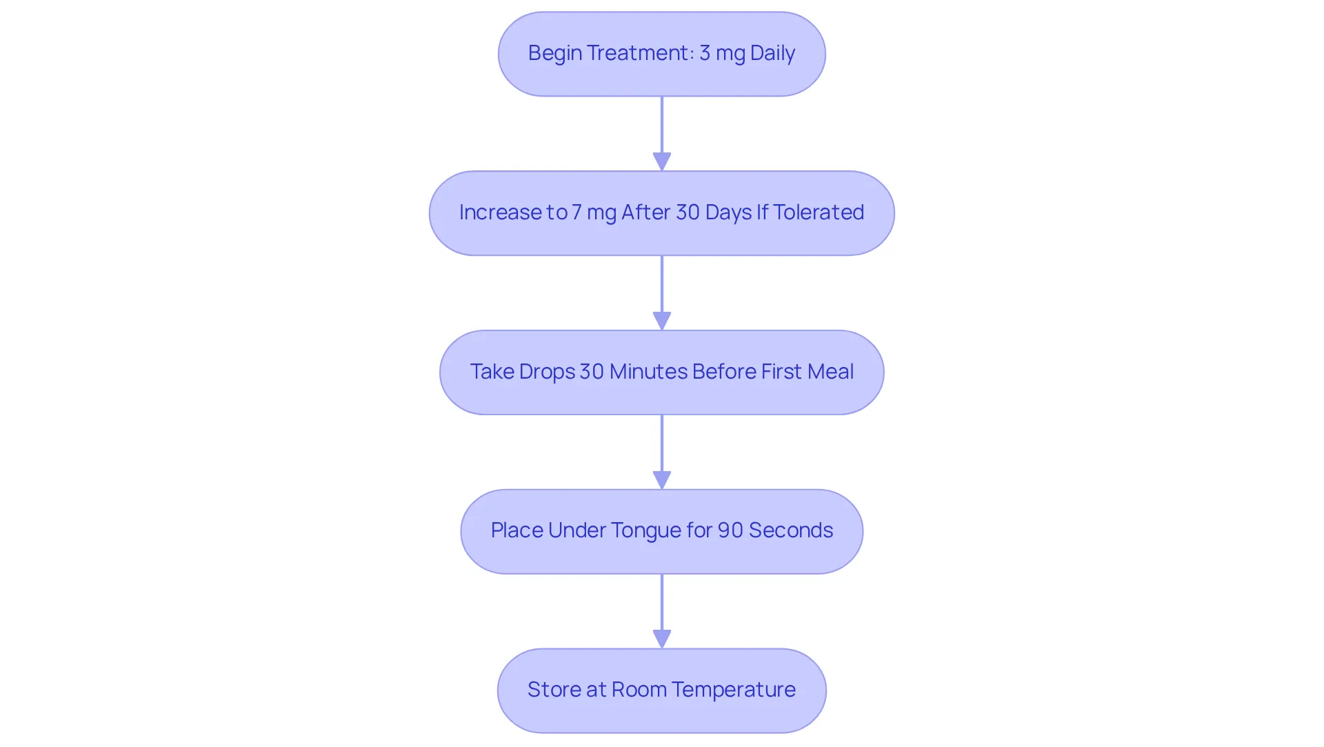 This flowchart walks you through the steps to administer your oral semaglutide drops. Each box represents an important guideline — follow the arrows to ensure you don't miss any crucial actions!