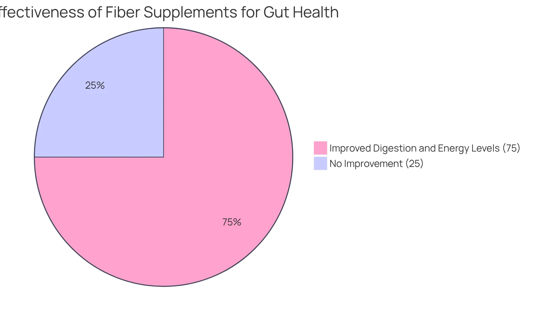 The blue slice shows the 75% of people who felt better after using fiber supplements, while the gray slice represents the 25% who did not experience the same benefits. This visual helps you see how effective fiber can be for many. The blue slice shows the 75% of people who felt better after using fiber supplements, while the gray slice represents the 25% who did not experience the same benefits. This visual helps you see how effective fiber can be for many.