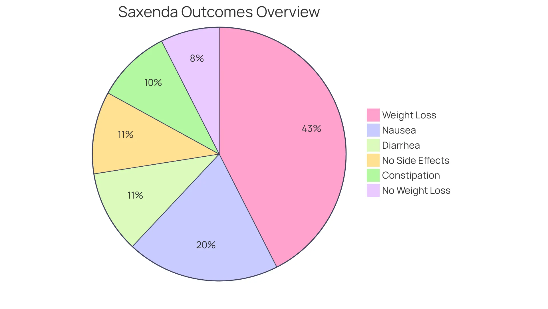 The first pie shows how many people lost weight with Saxenda® — the bigger the slice, the more successful they were. The second pie shows the common side effects experienced by users, with each slice representing the percentage of people affected.